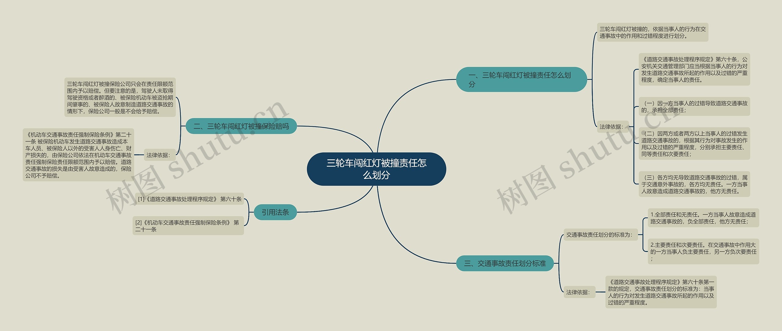 三轮车闯红灯被撞责任怎么划分思维导图