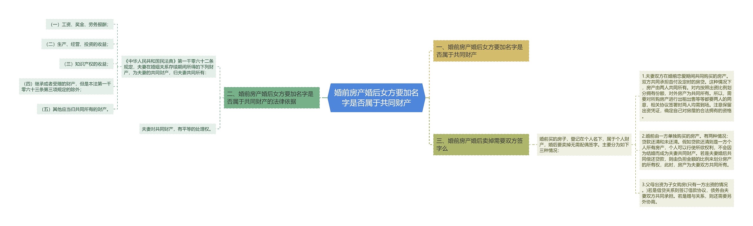 婚前房产婚后女方要加名字是否属于共同财产思维导图