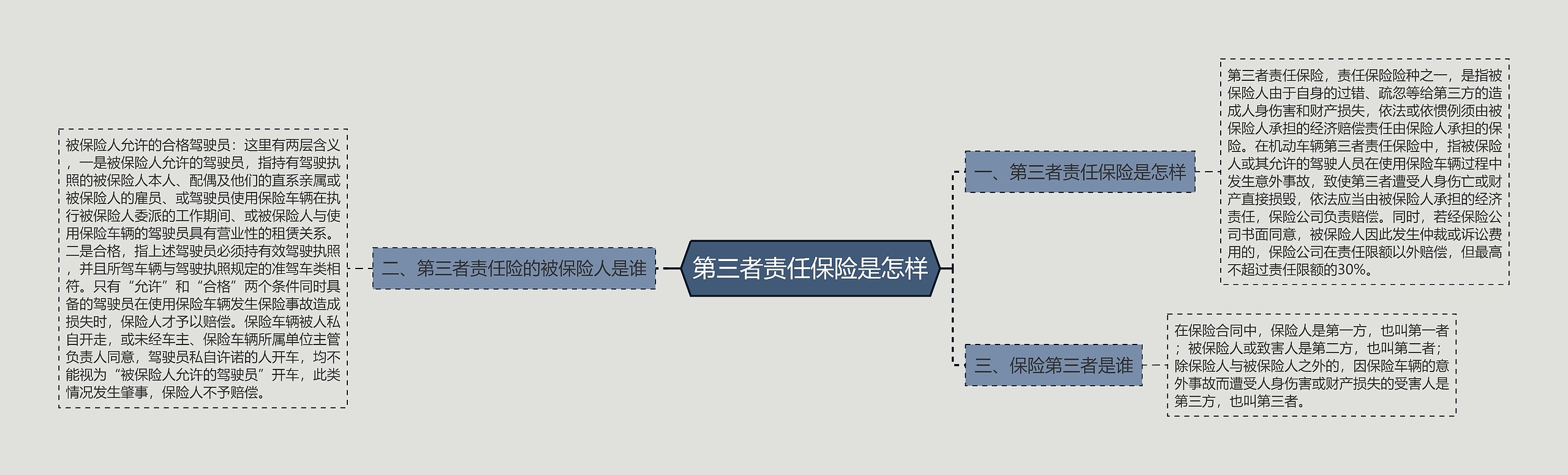 第三者责任保险是怎样思维导图