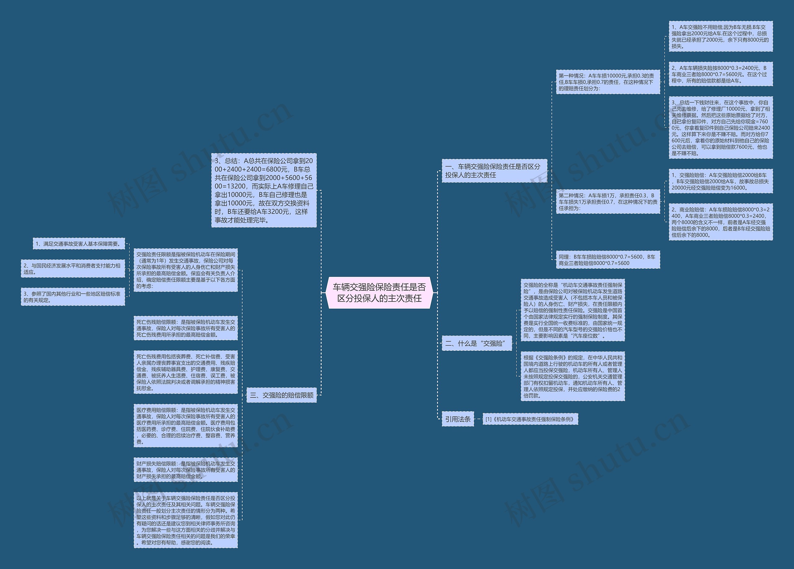 车辆交强险保险责任是否区分投保人的主次责任思维导图