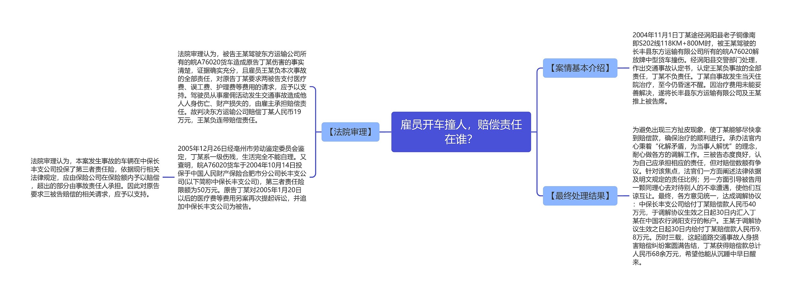 雇员开车撞人，赔偿责任在谁？思维导图