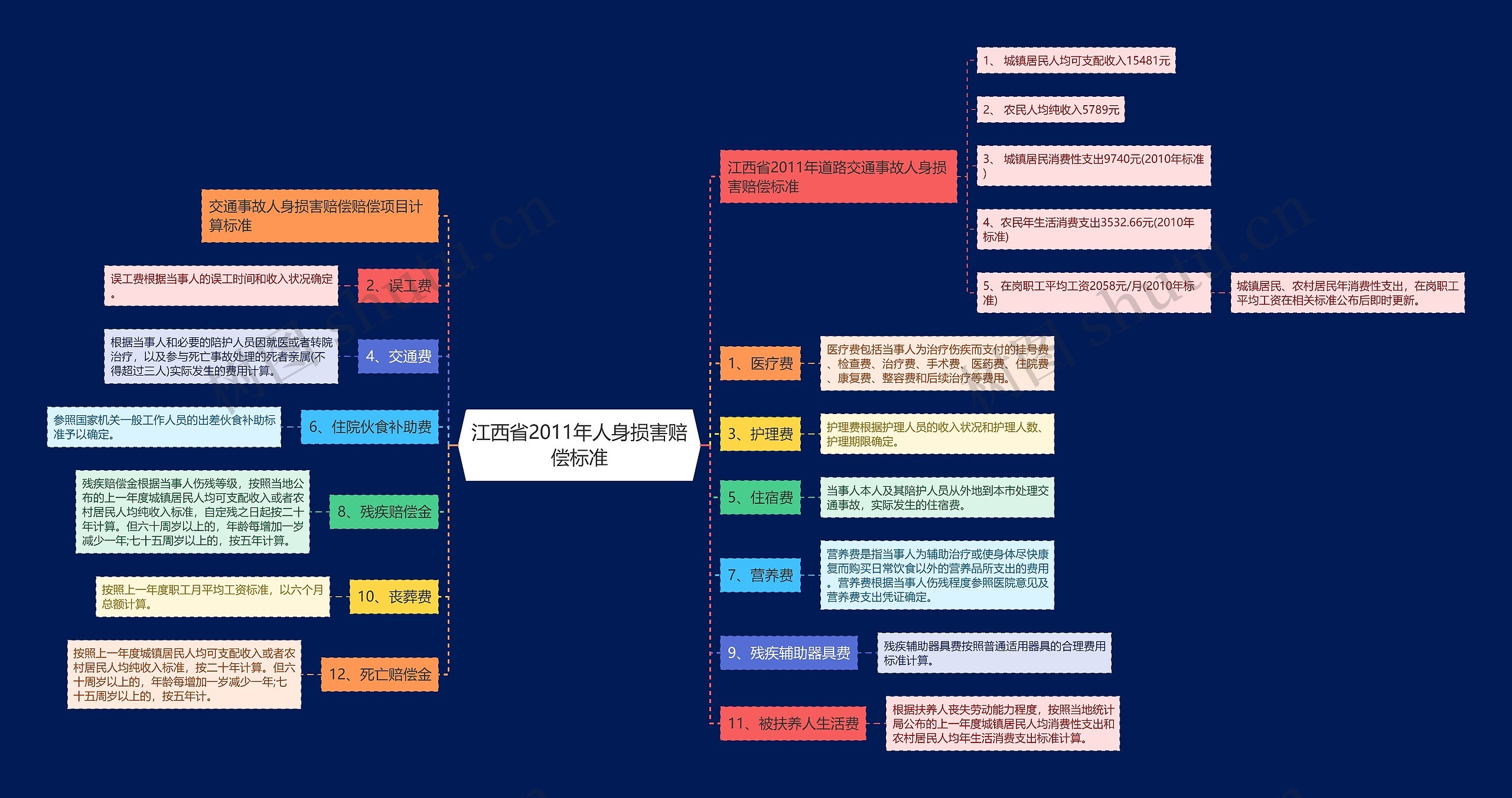 江西省2011年人身损害赔偿标准