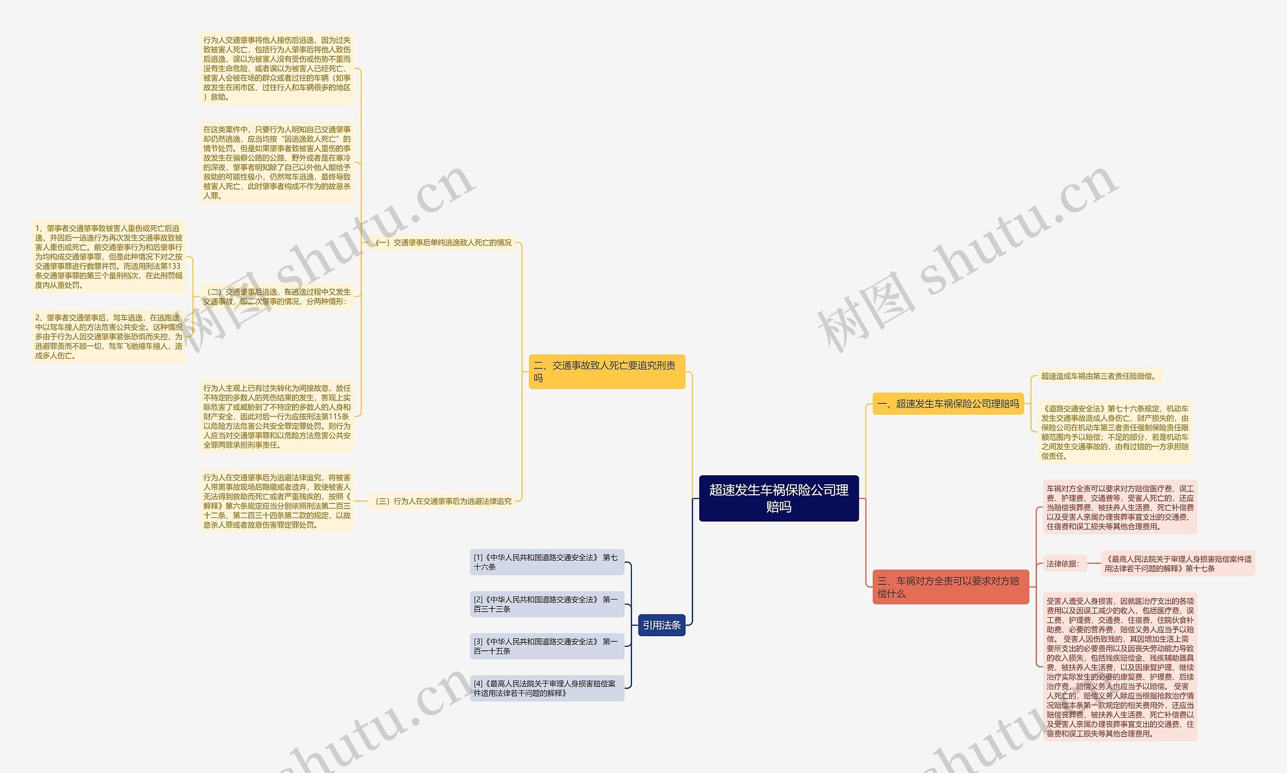 超速发生车祸保险公司理赔吗思维导图