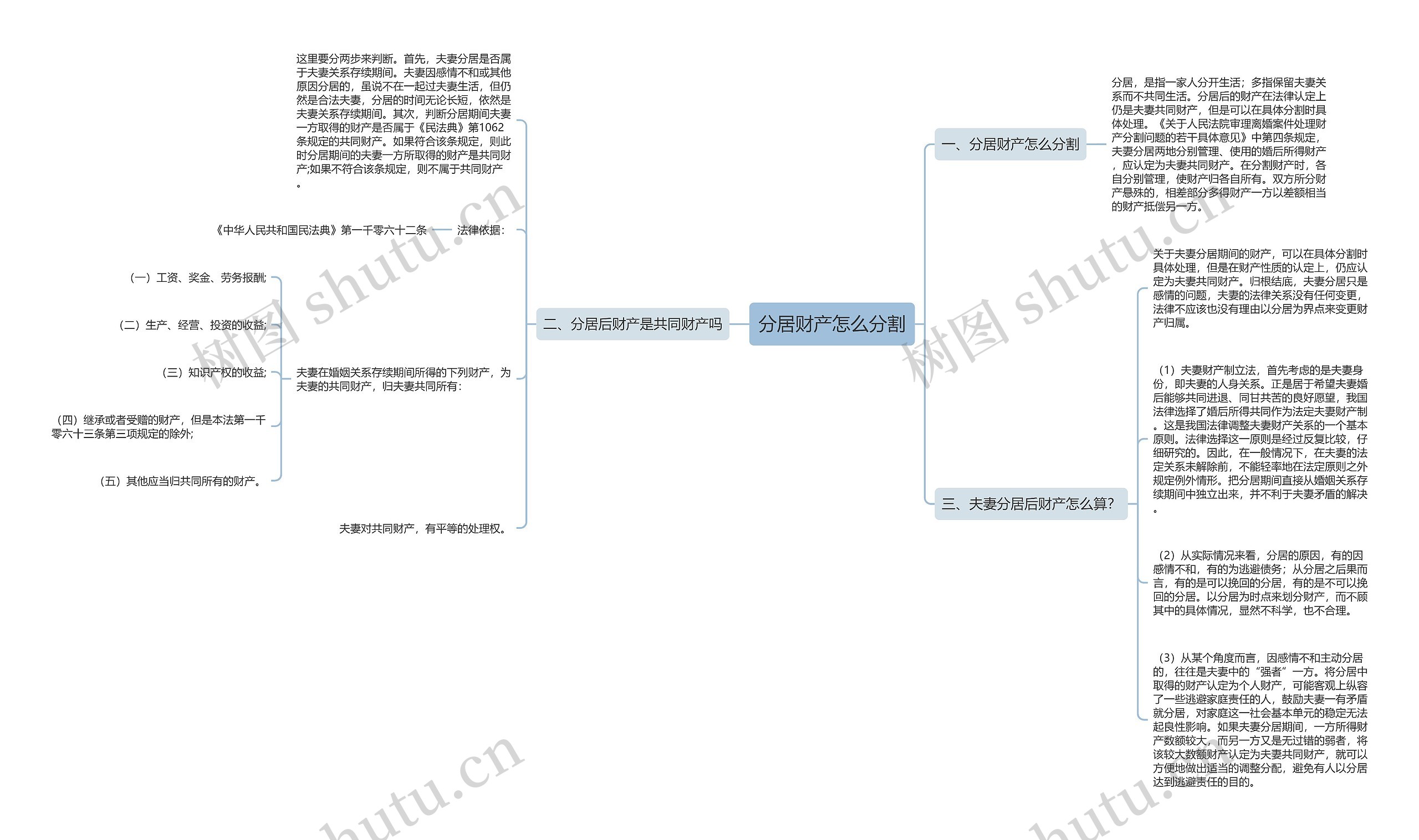 分居财产怎么分割思维导图