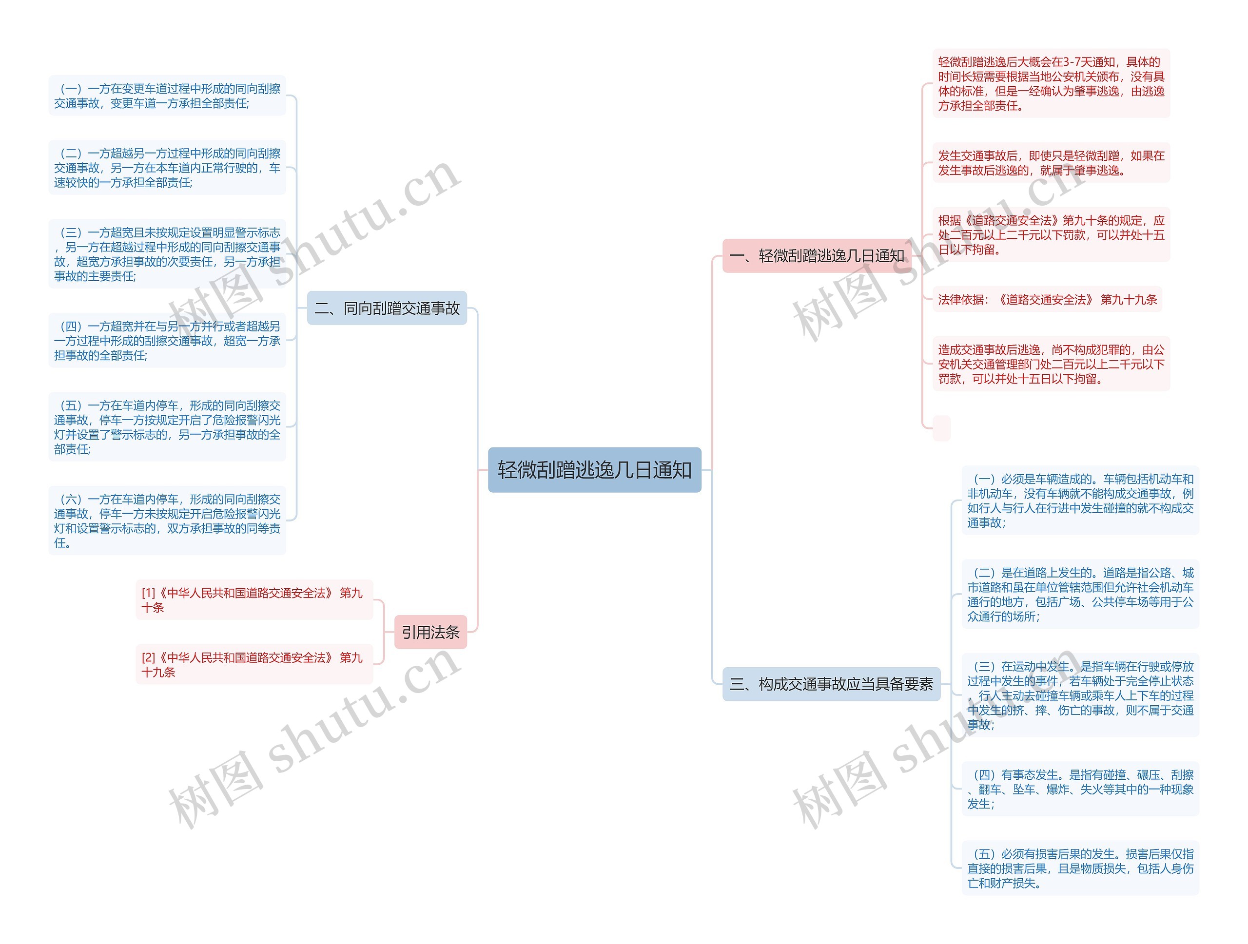 轻微刮蹭逃逸几日通知思维导图