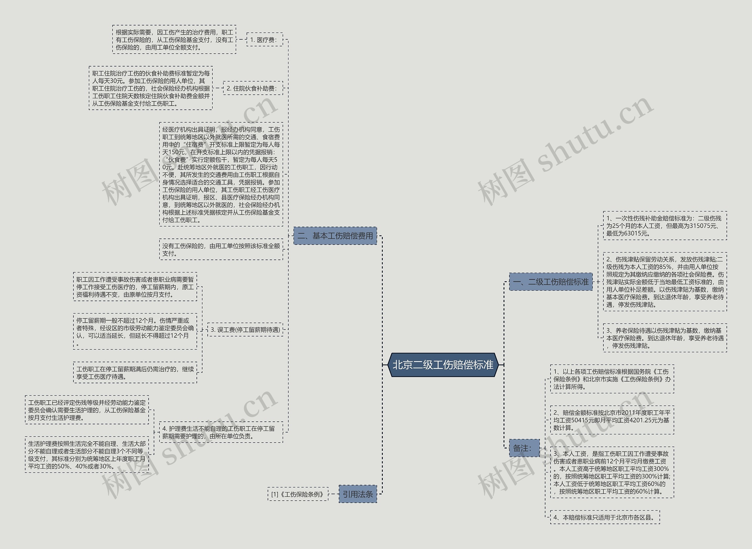 北京二级工伤赔偿标准思维导图