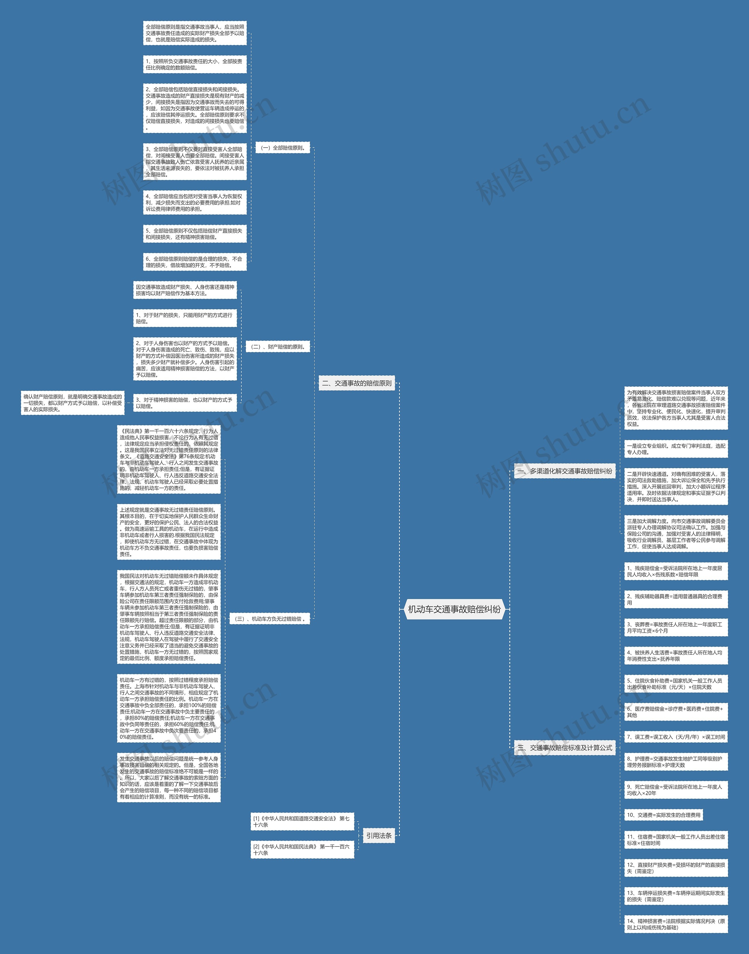 机动车交通事故赔偿纠纷思维导图