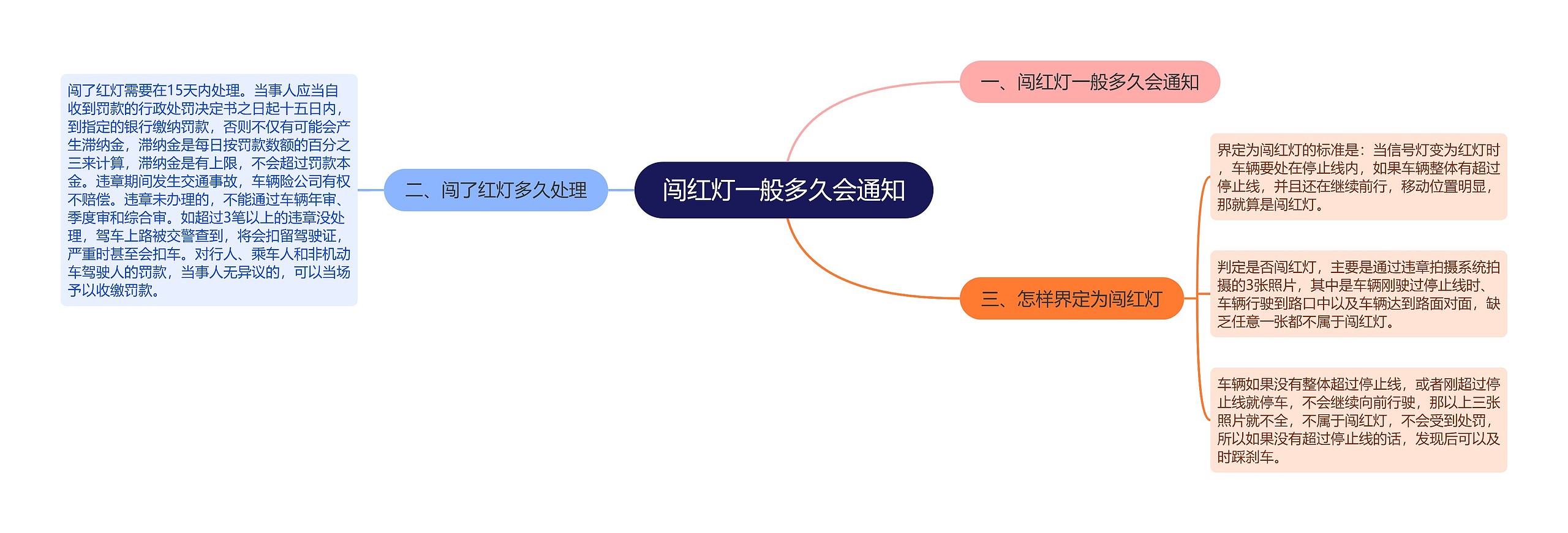 闯红灯一般多久会通知思维导图