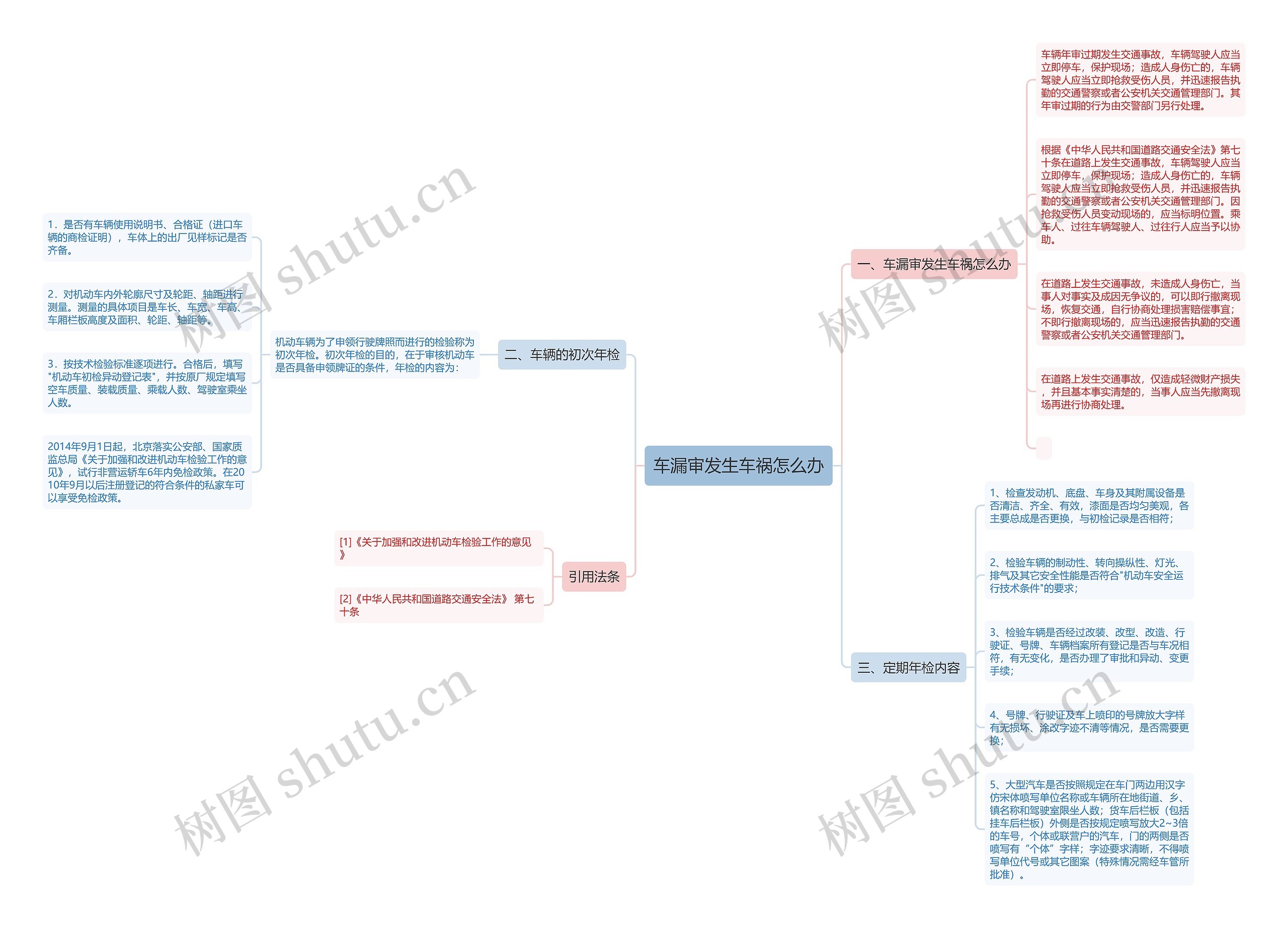 车漏审发生车祸怎么办思维导图