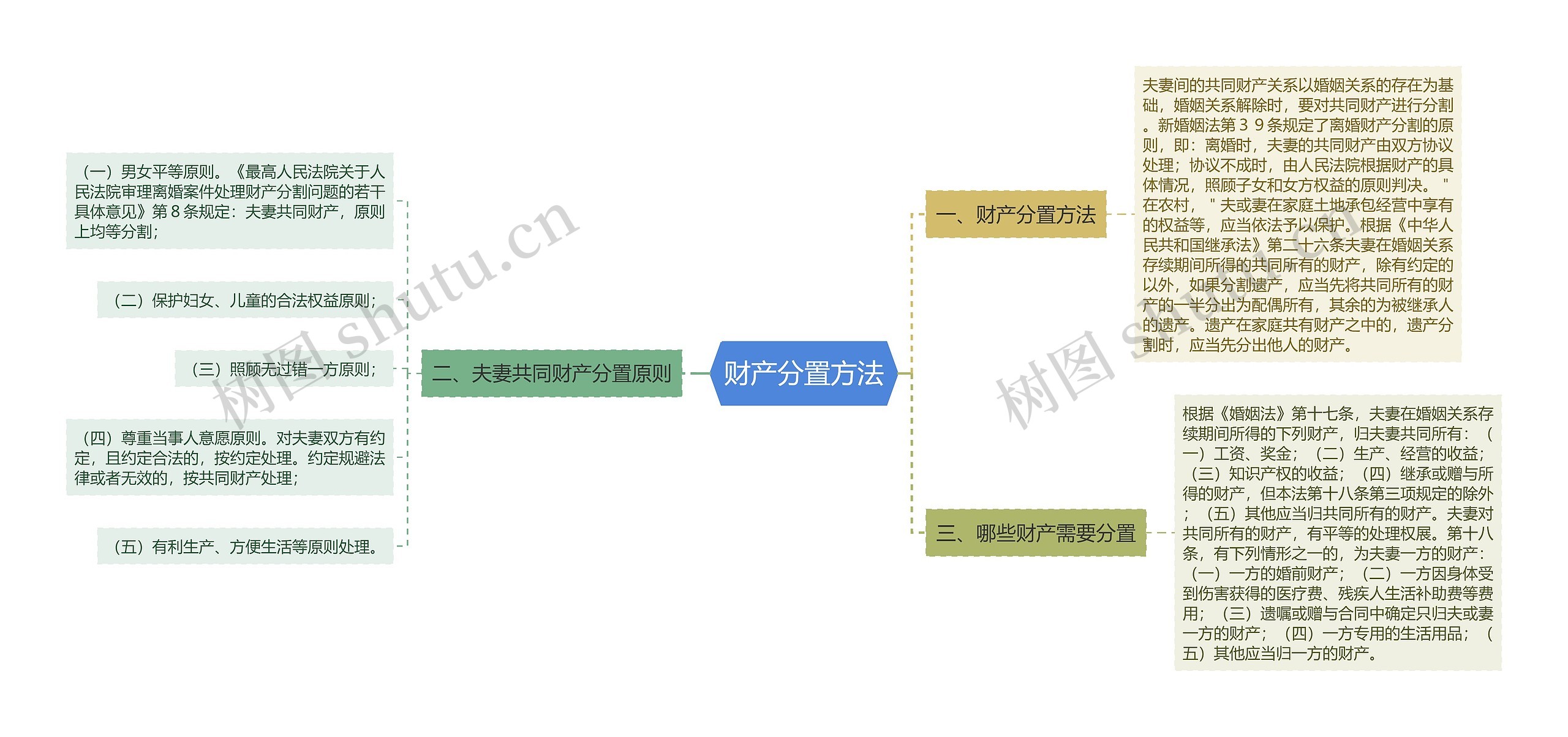 财产分置方法 财产分置方法