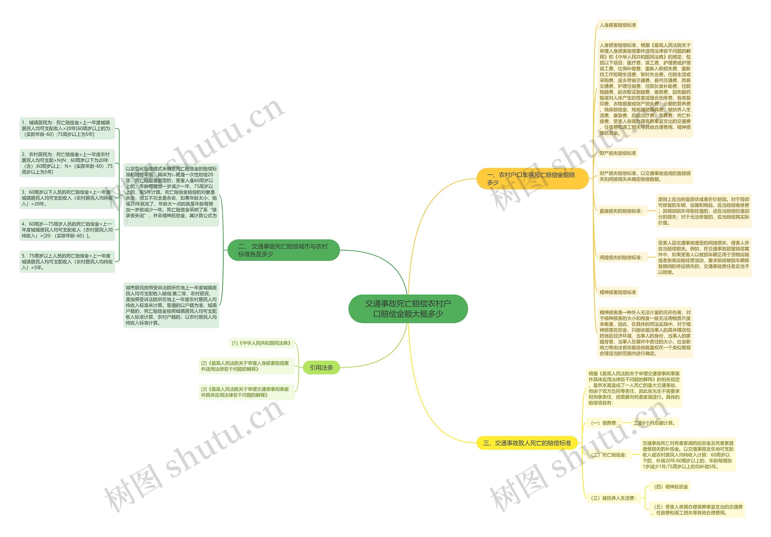 交通事故死亡赔偿农村户口赔偿金额大概多少思维导图