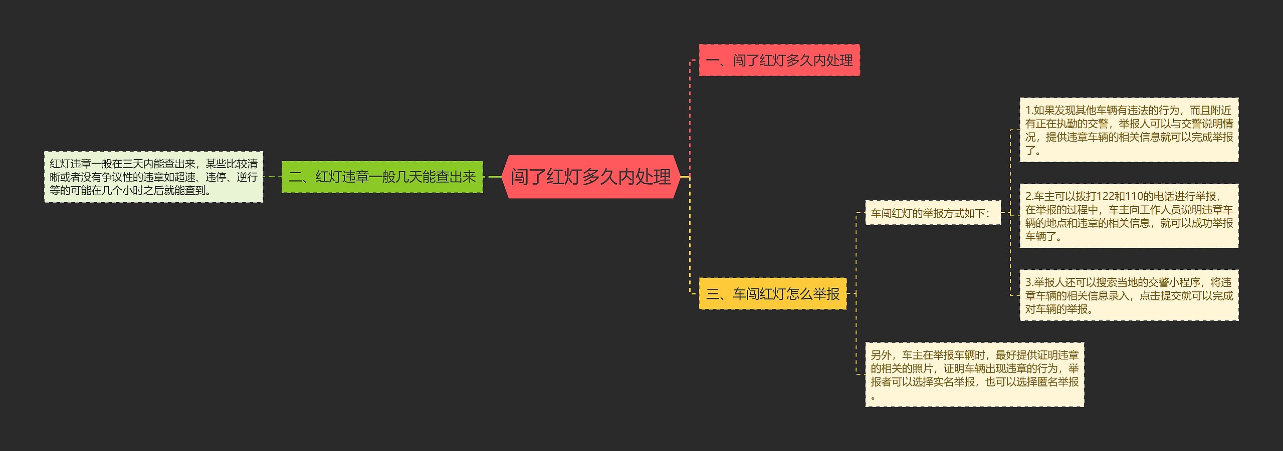 闯了红灯多久内处理思维导图