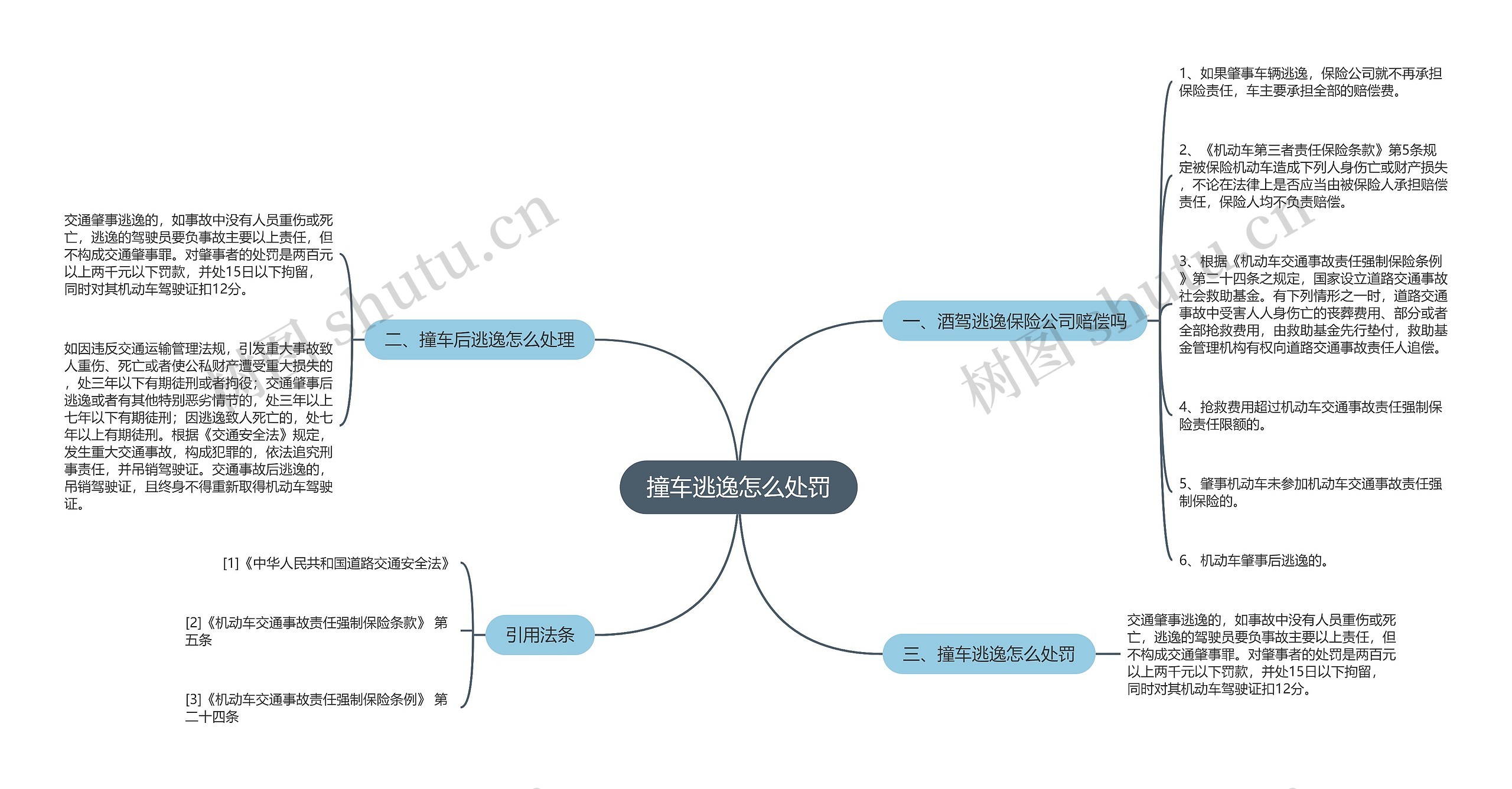 撞车逃逸怎么处罚思维导图