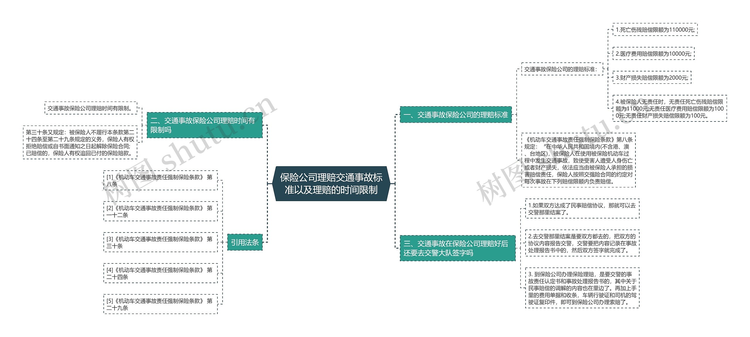 保险公司理赔交通事故标准以及理赔的时间限制