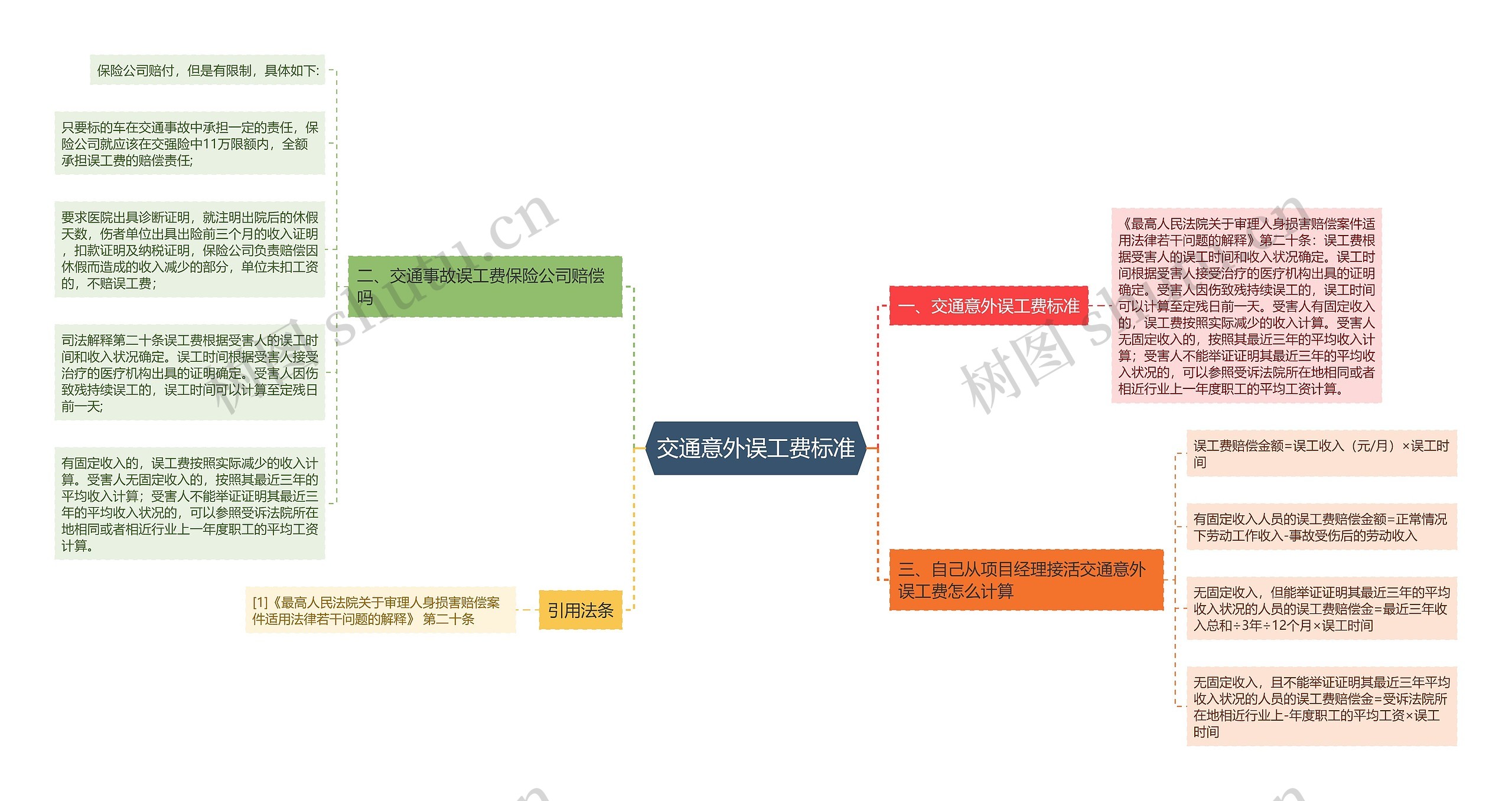 交通意外误工费标准思维导图