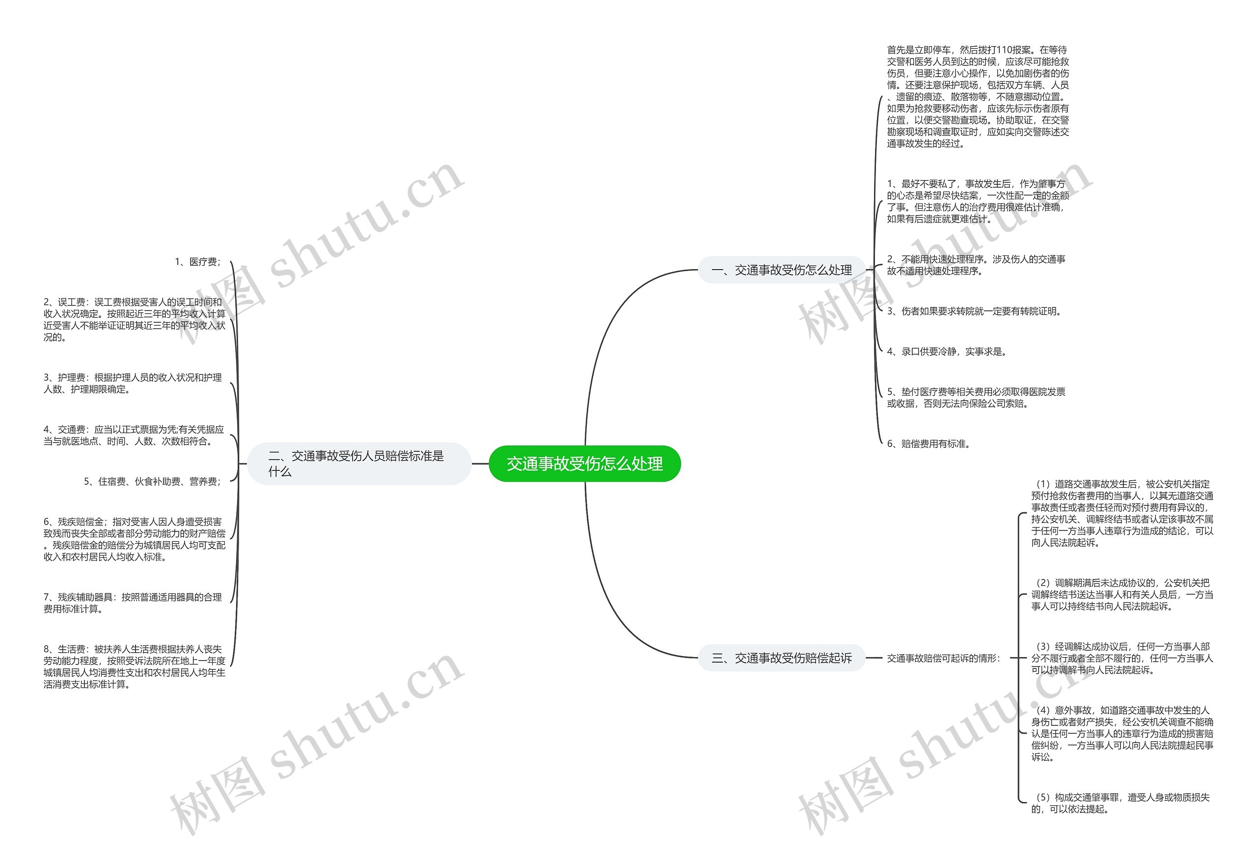 交通事故受伤怎么处理思维导图