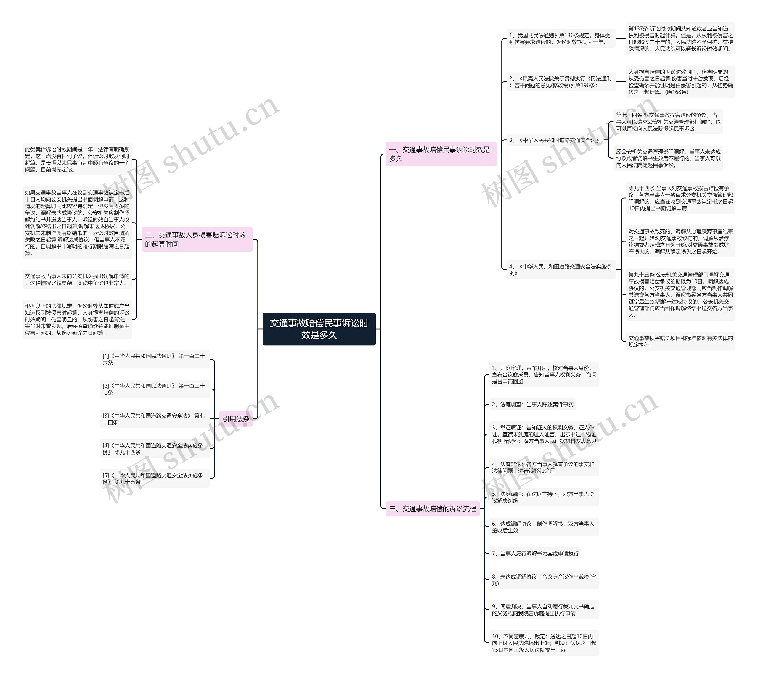 交通事故赔偿民事诉讼时效是多久思维导图