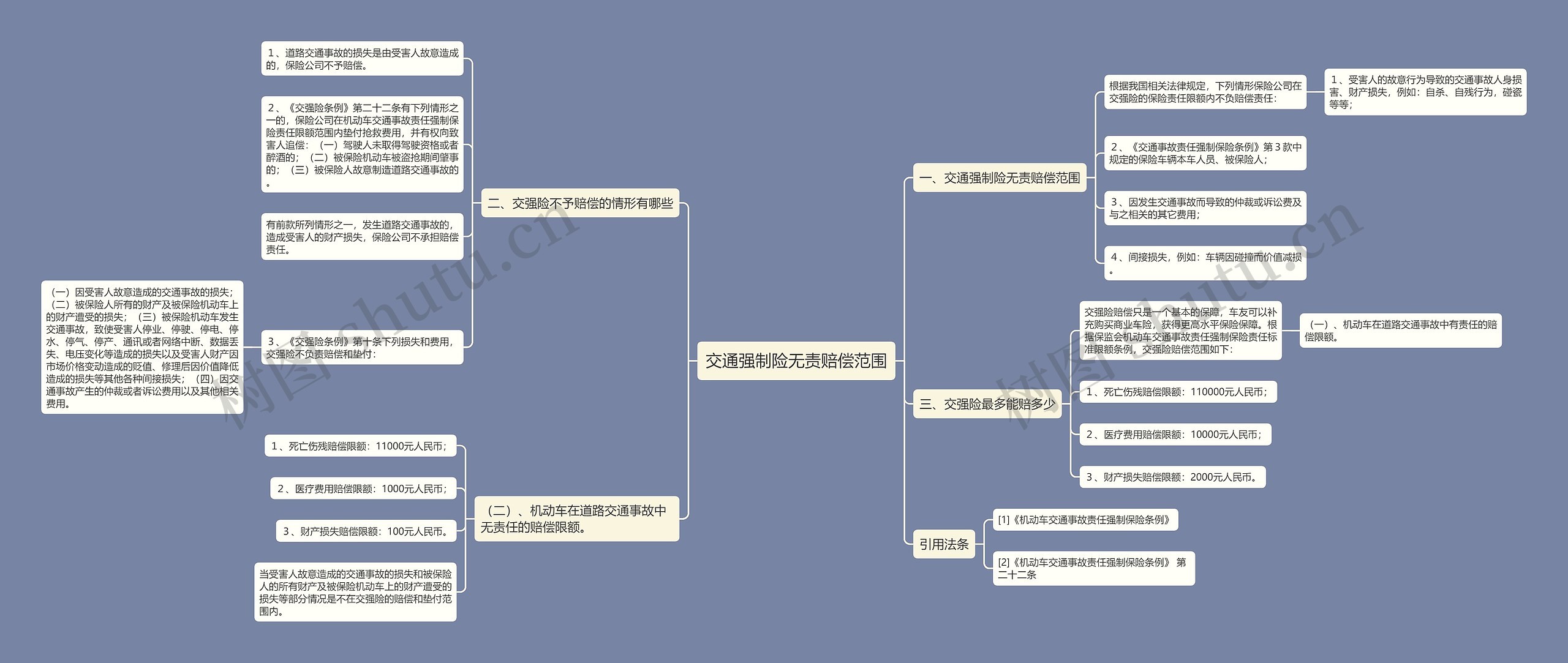 交通强制险无责赔偿范围思维导图