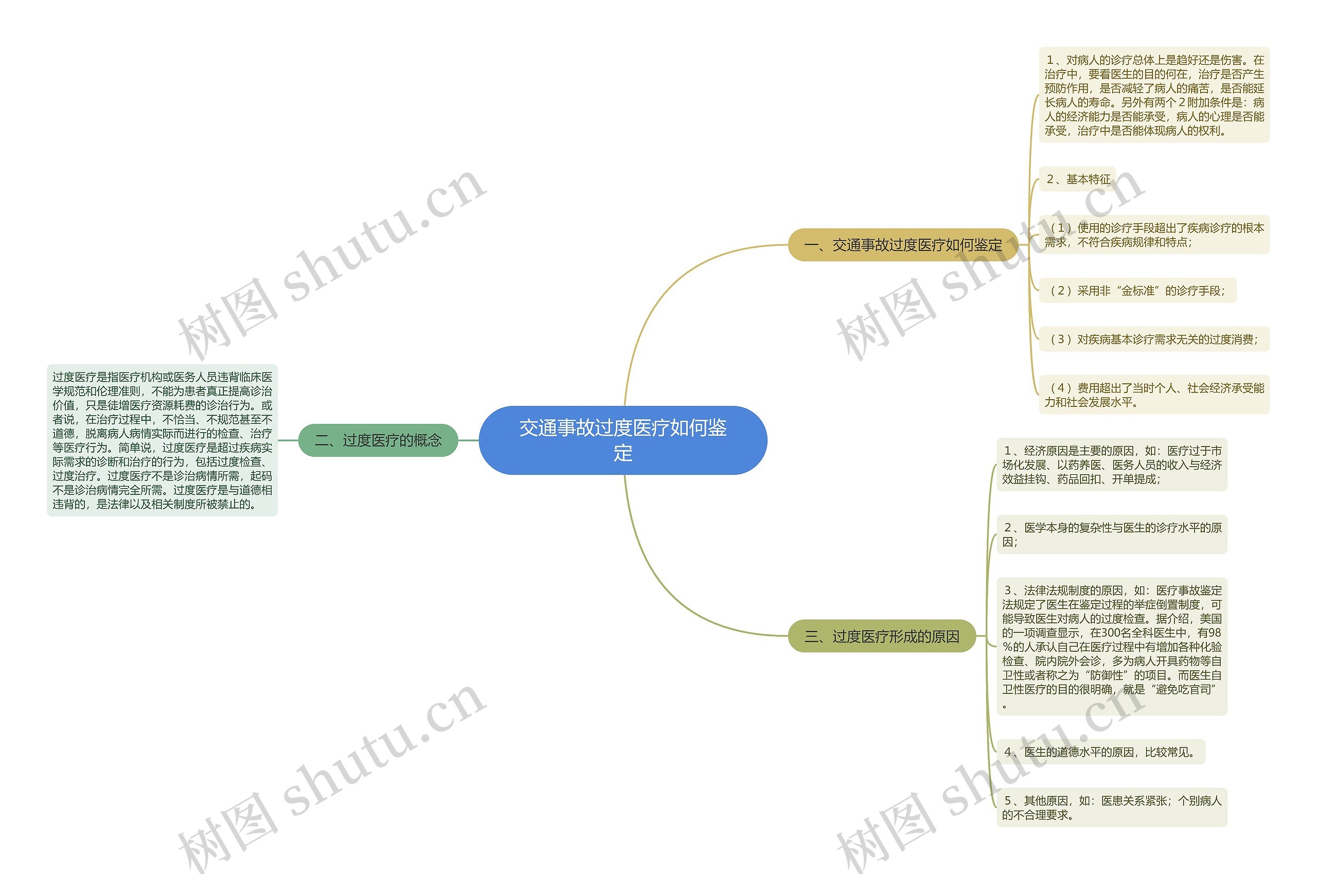 交通事故过度医疗如何鉴定思维导图