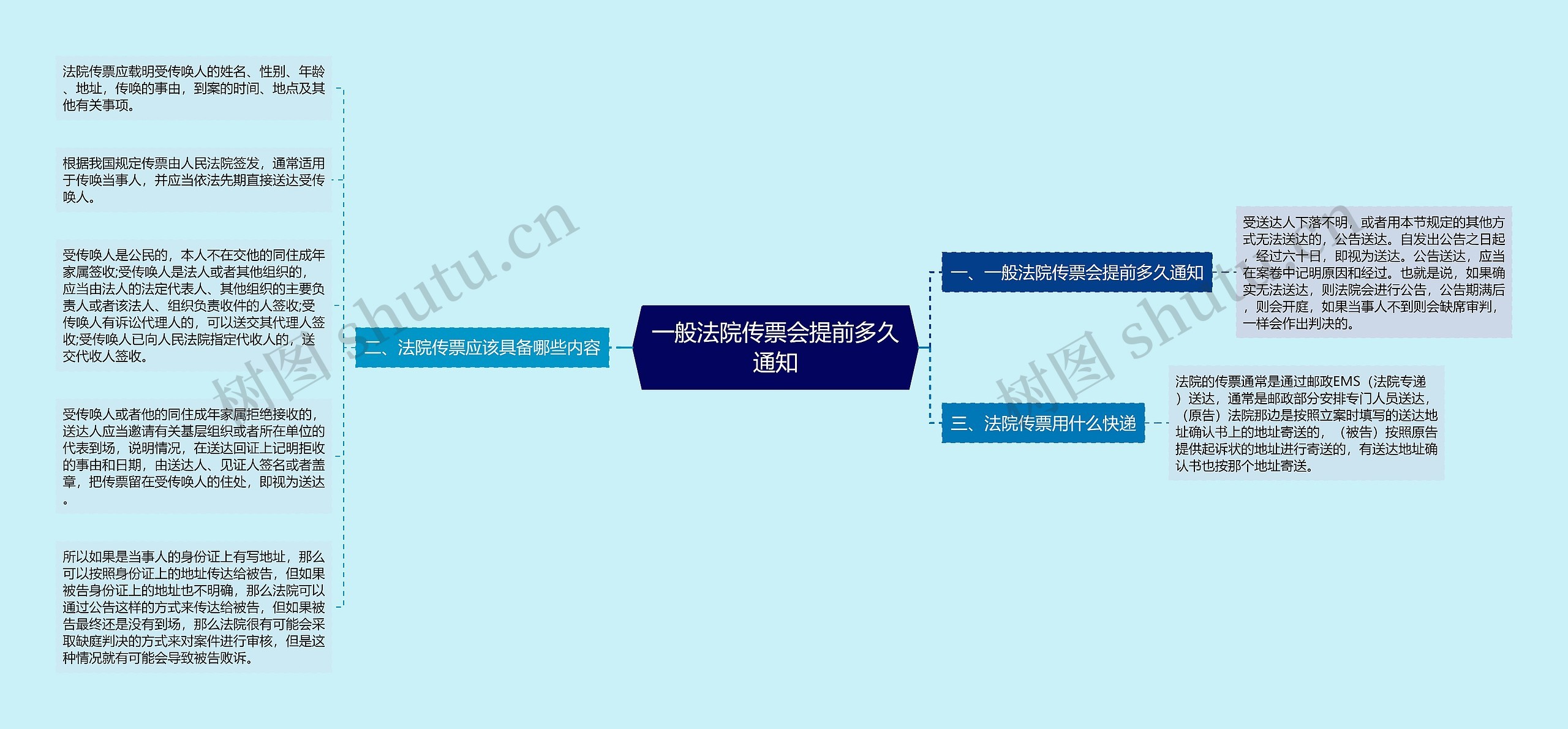 一般法院传票会提前多久通知思维导图