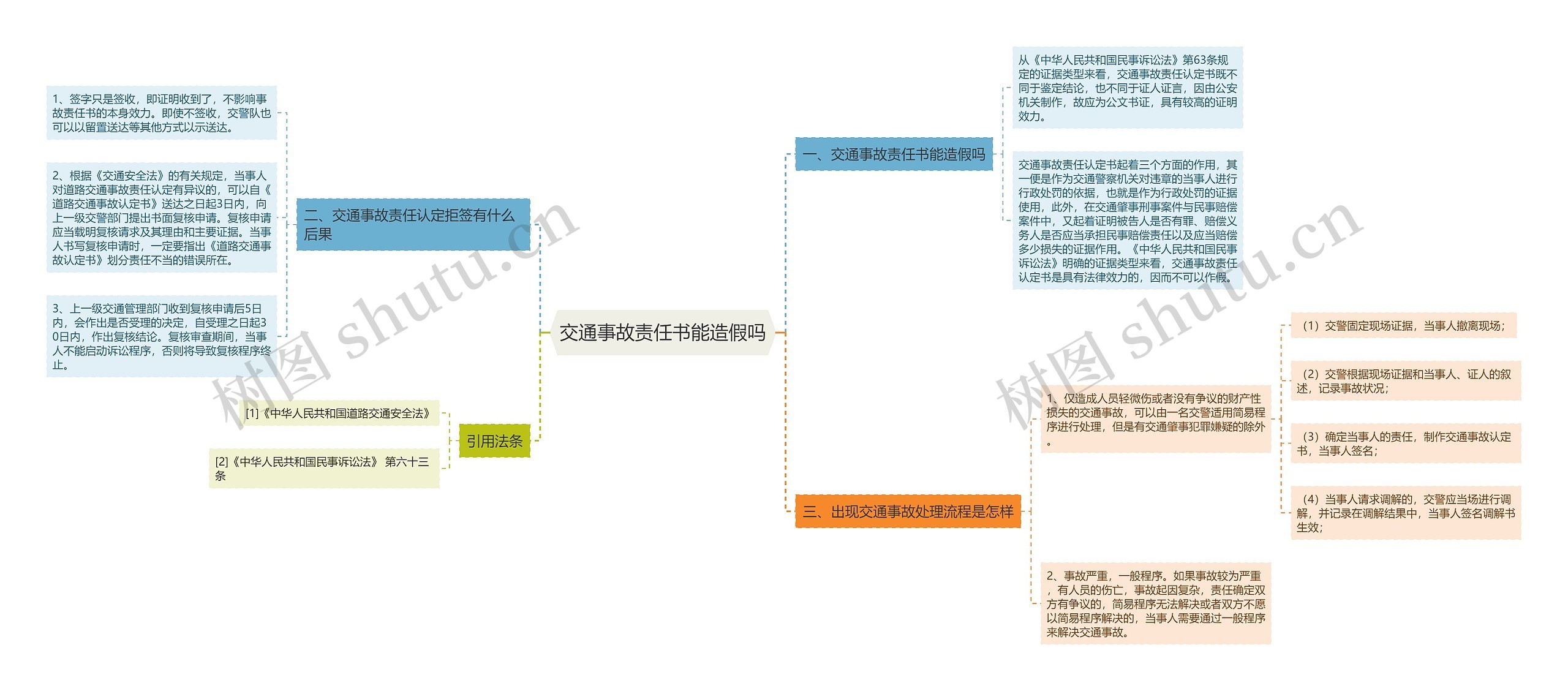 交通事故责任书能造假吗思维导图