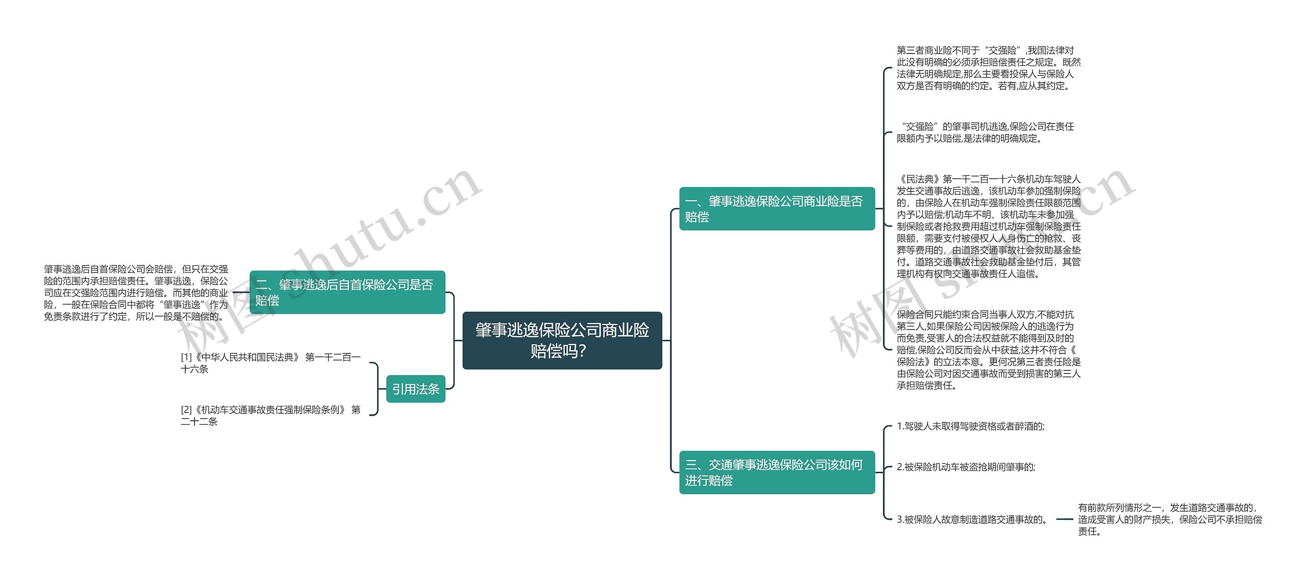 肇事逃逸保险公司商业险赔偿吗？思维导图