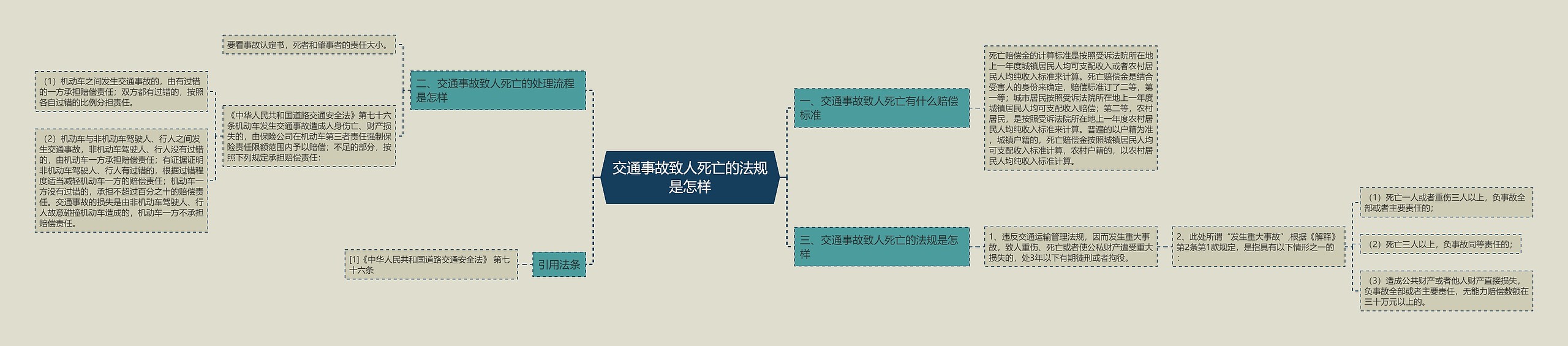 交通事故致人死亡的法规是怎样思维导图