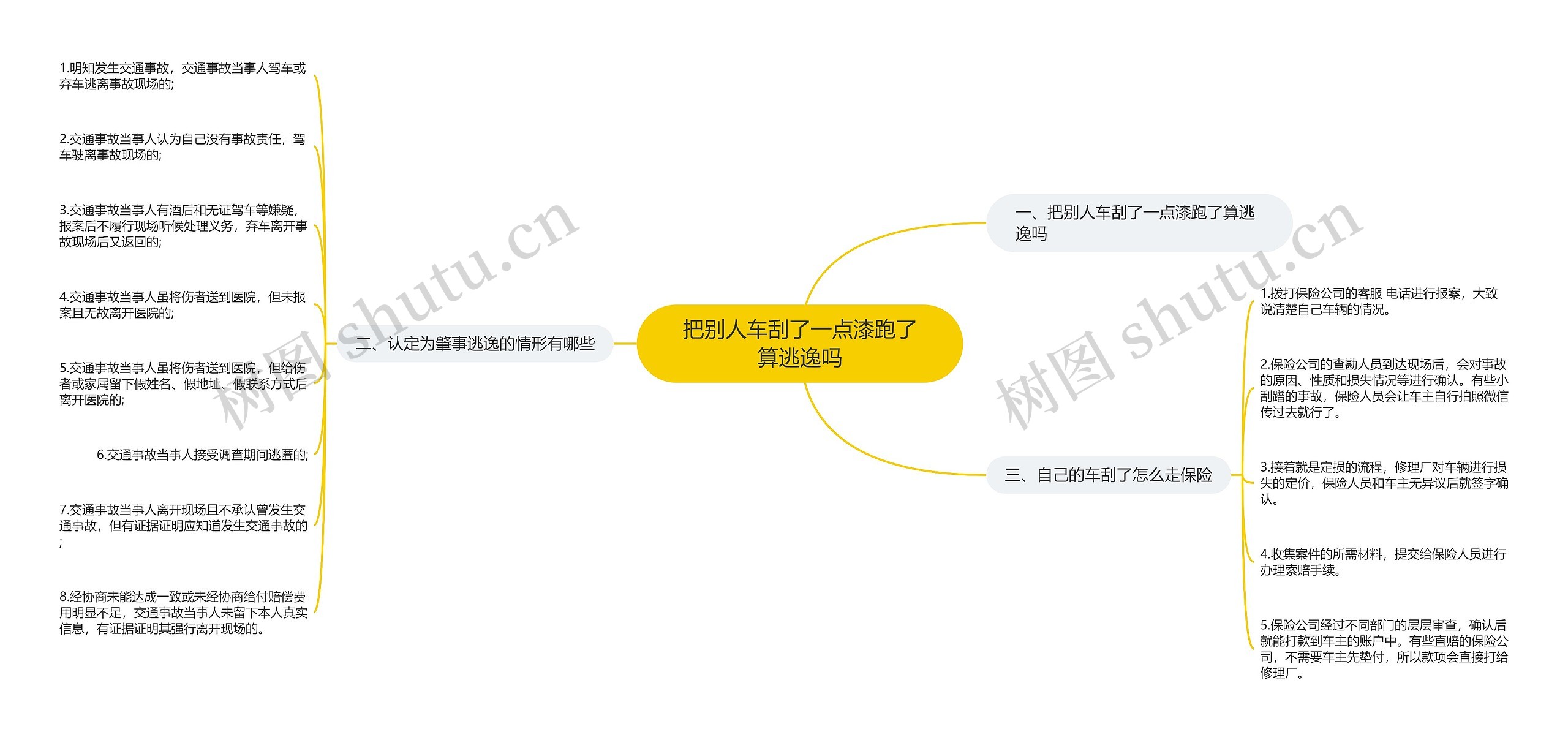 把别人车刮了一点漆跑了算逃逸吗思维导图