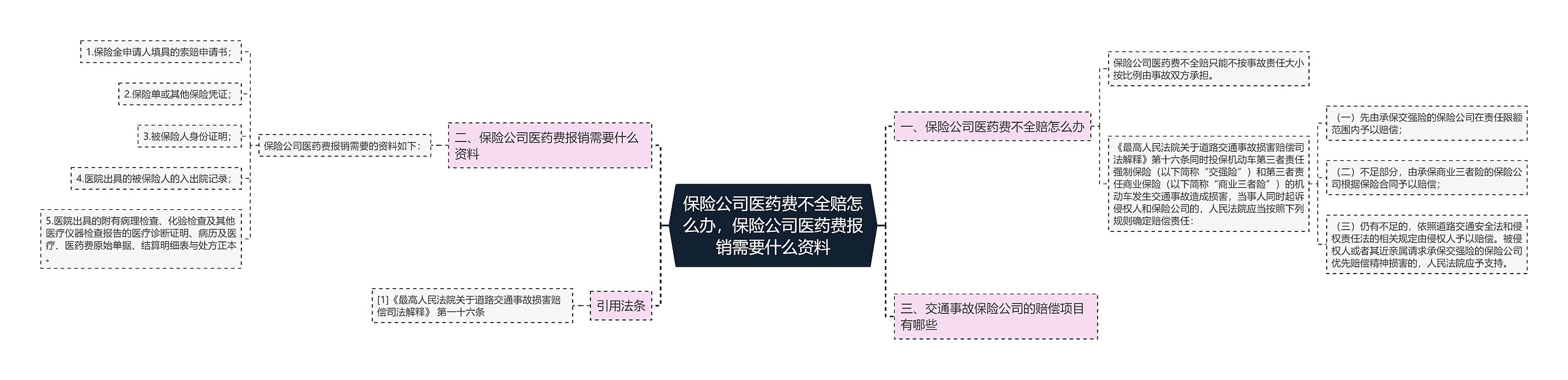 保险公司医药费不全赔怎么办，保险公司医药费报销需要什么资料思维导图