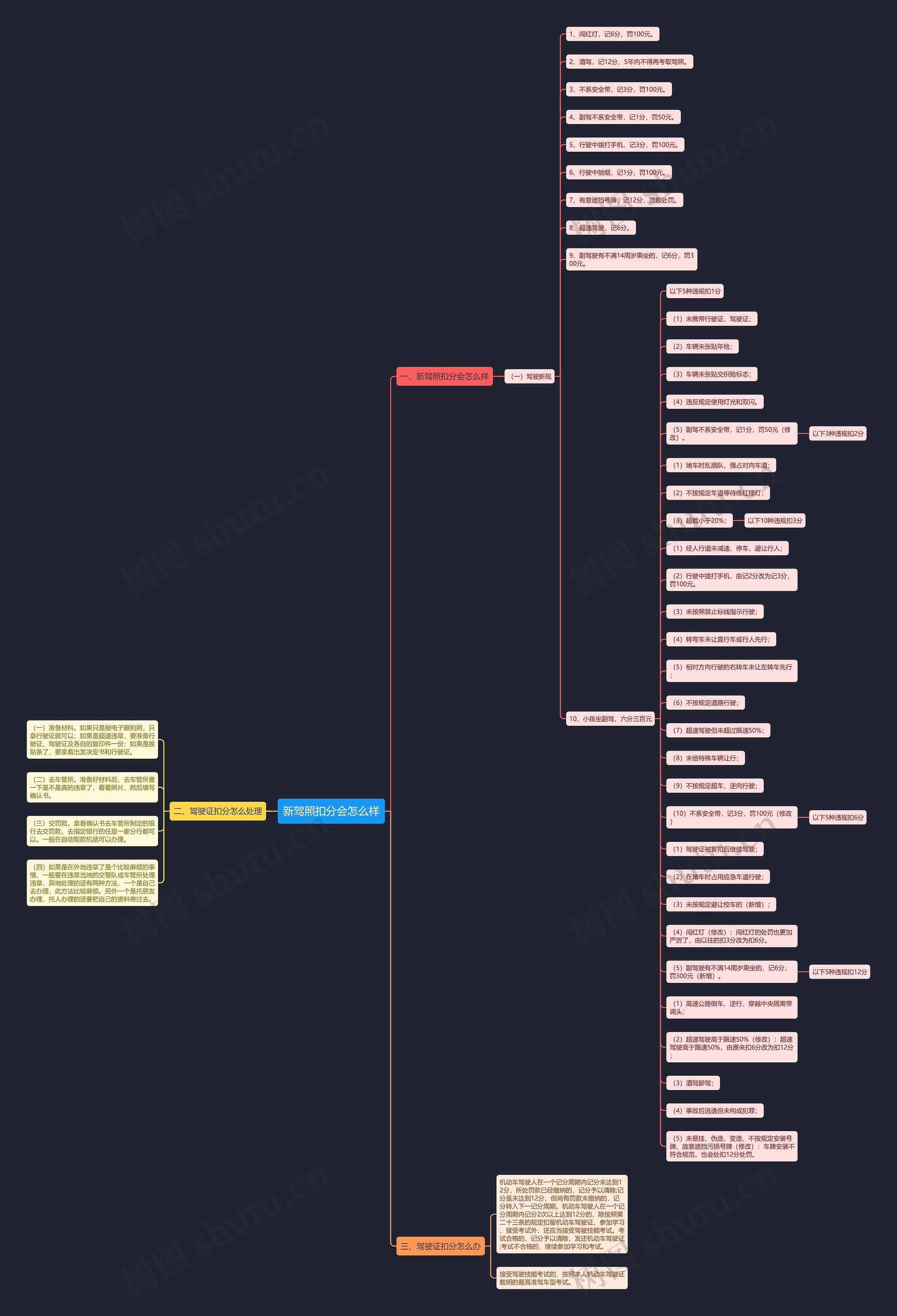 新驾照扣分会怎么样思维导图