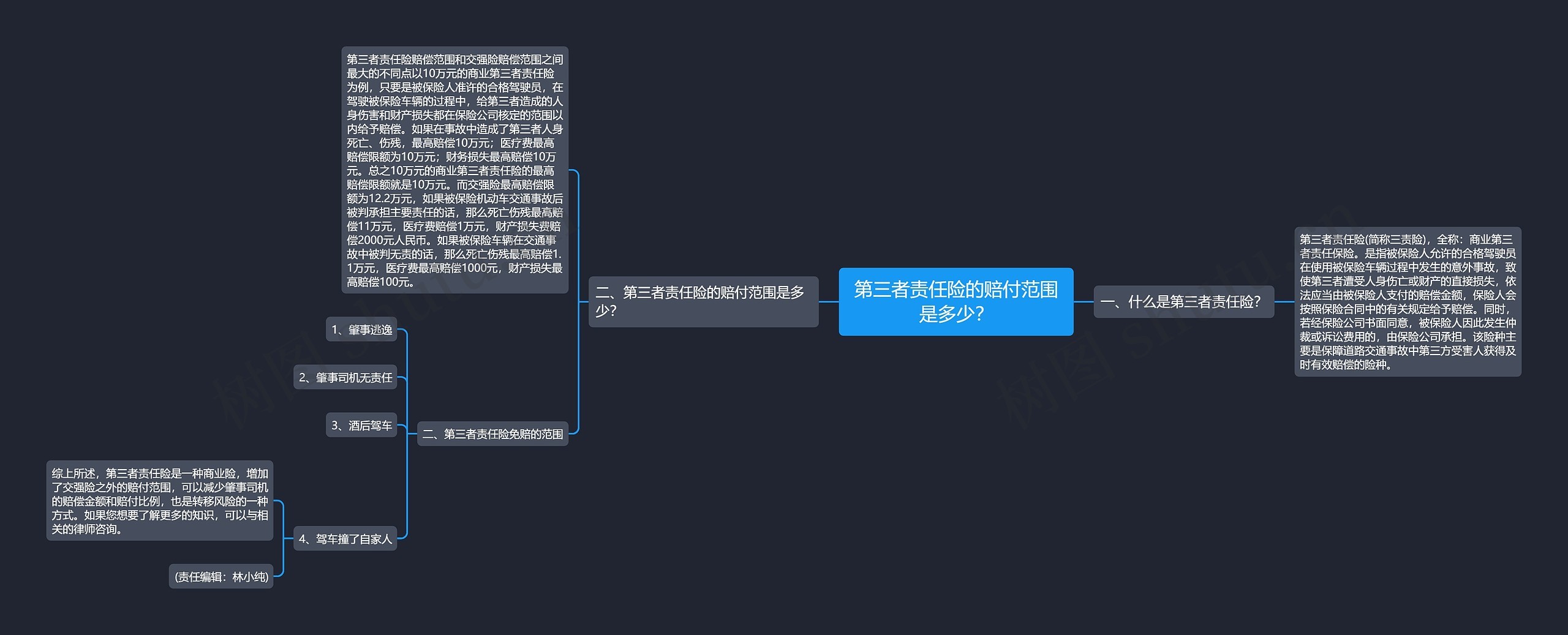 第三者责任险的赔付范围是多少？思维导图