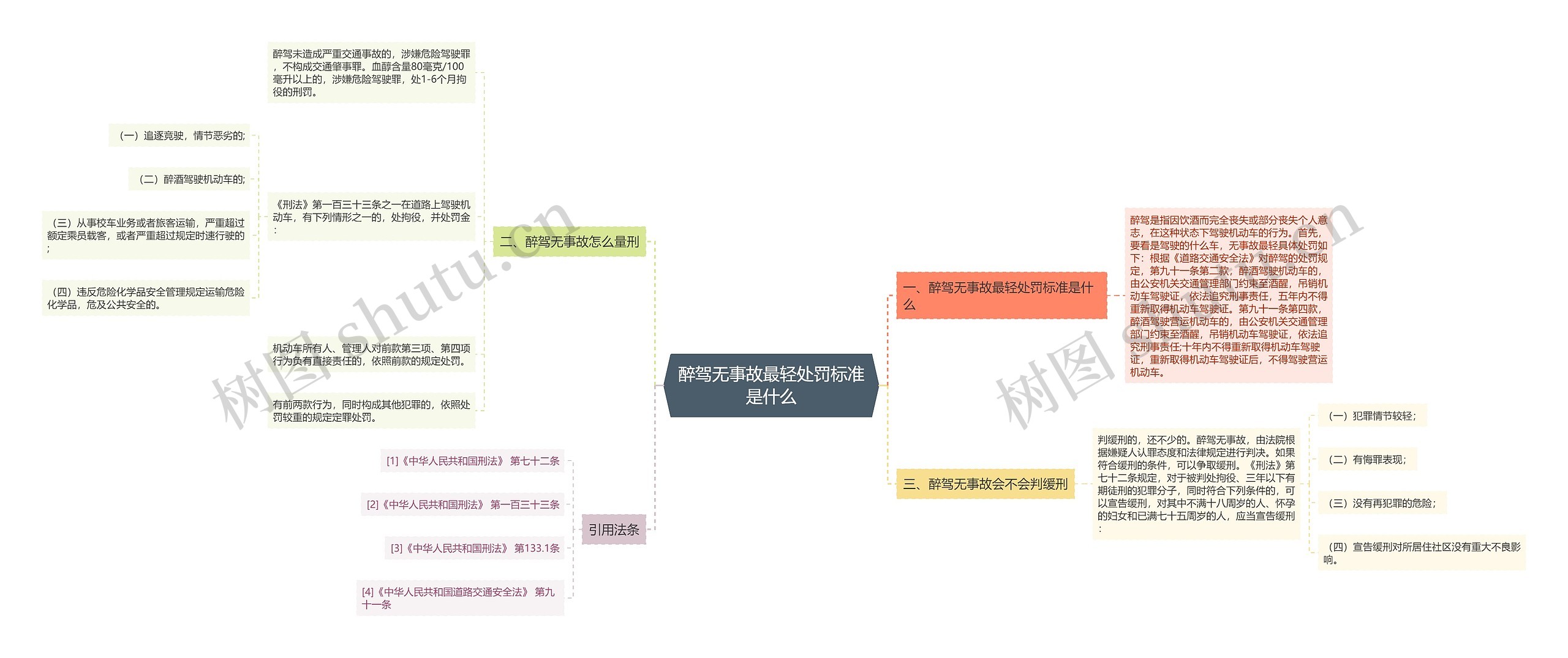 醉驾无事故最轻处罚标准是什么思维导图