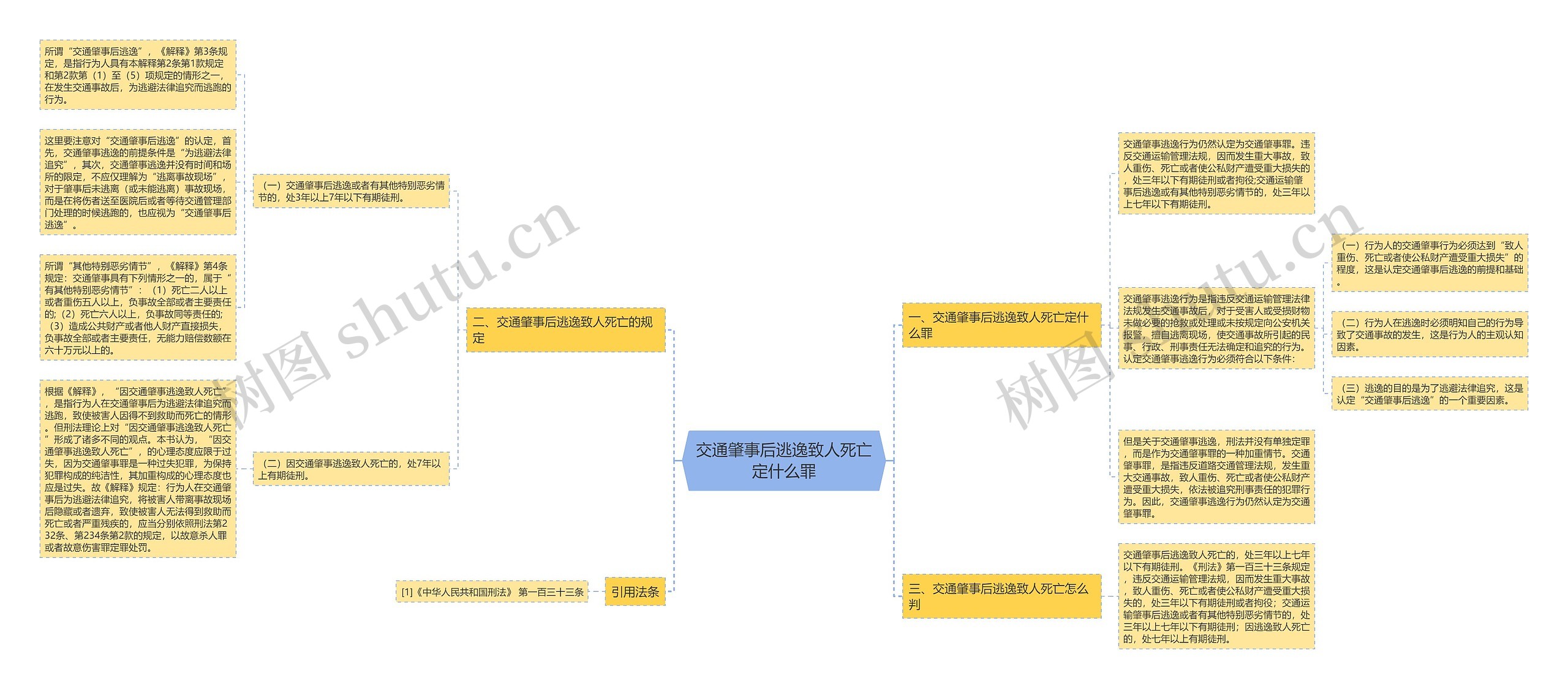 交通肇事后逃逸致人死亡定什么罪思维导图