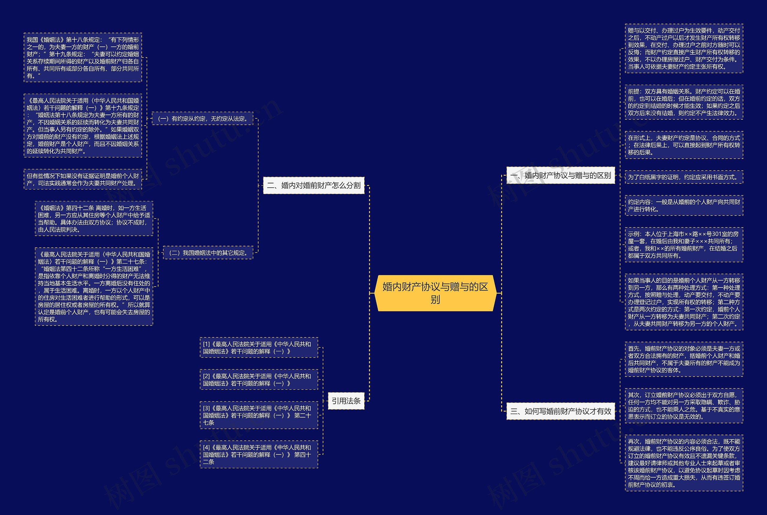 婚内财产协议与赠与的区别思维导图