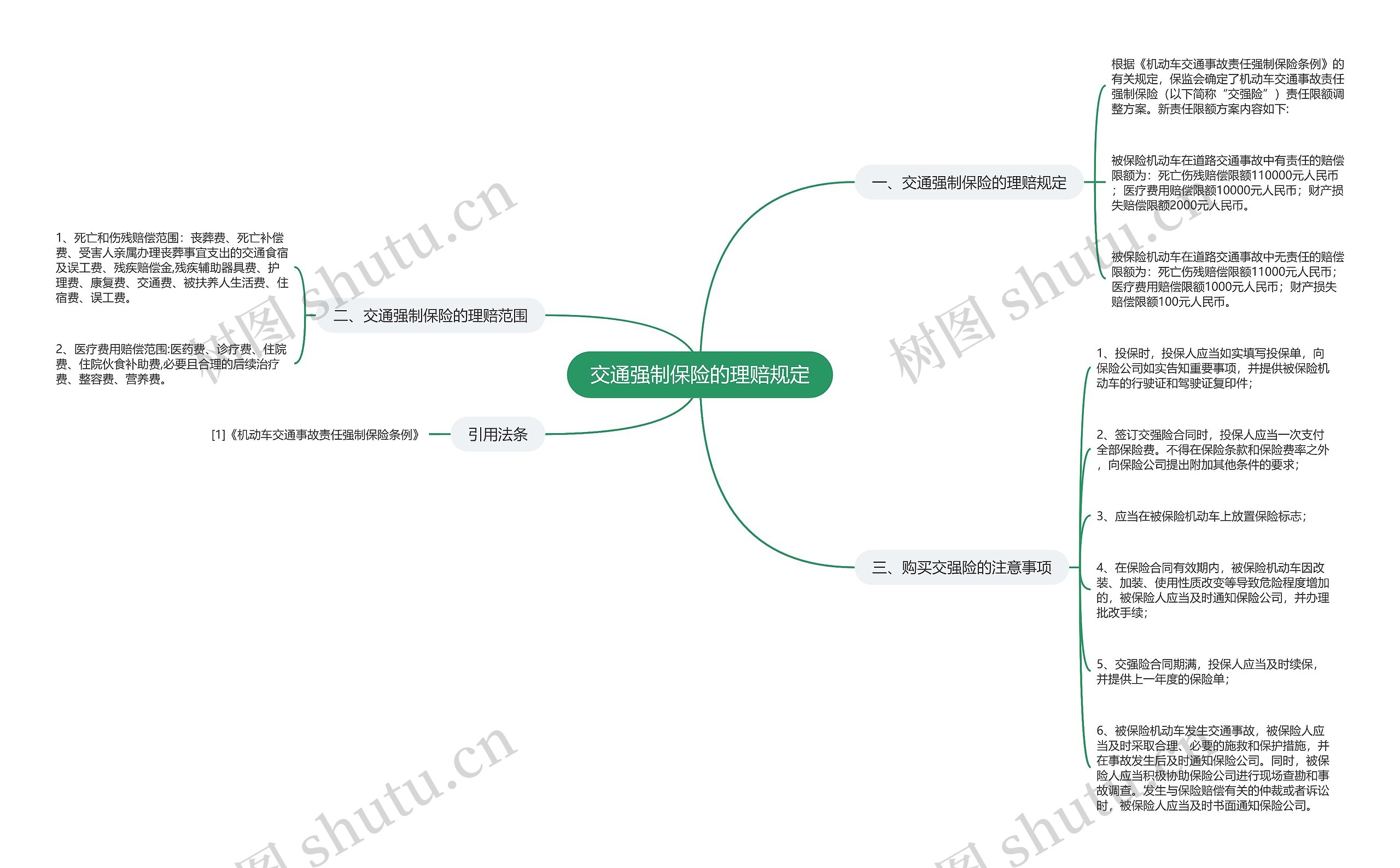 交通强制保险的理赔规定思维导图