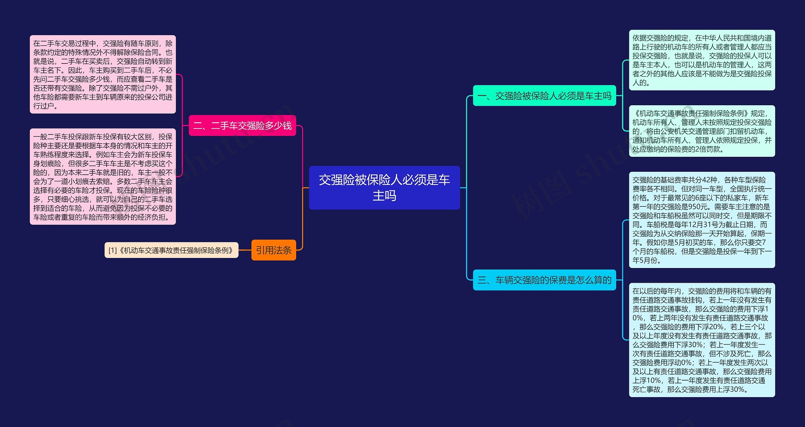 交强险被保险人必须是车主吗思维导图