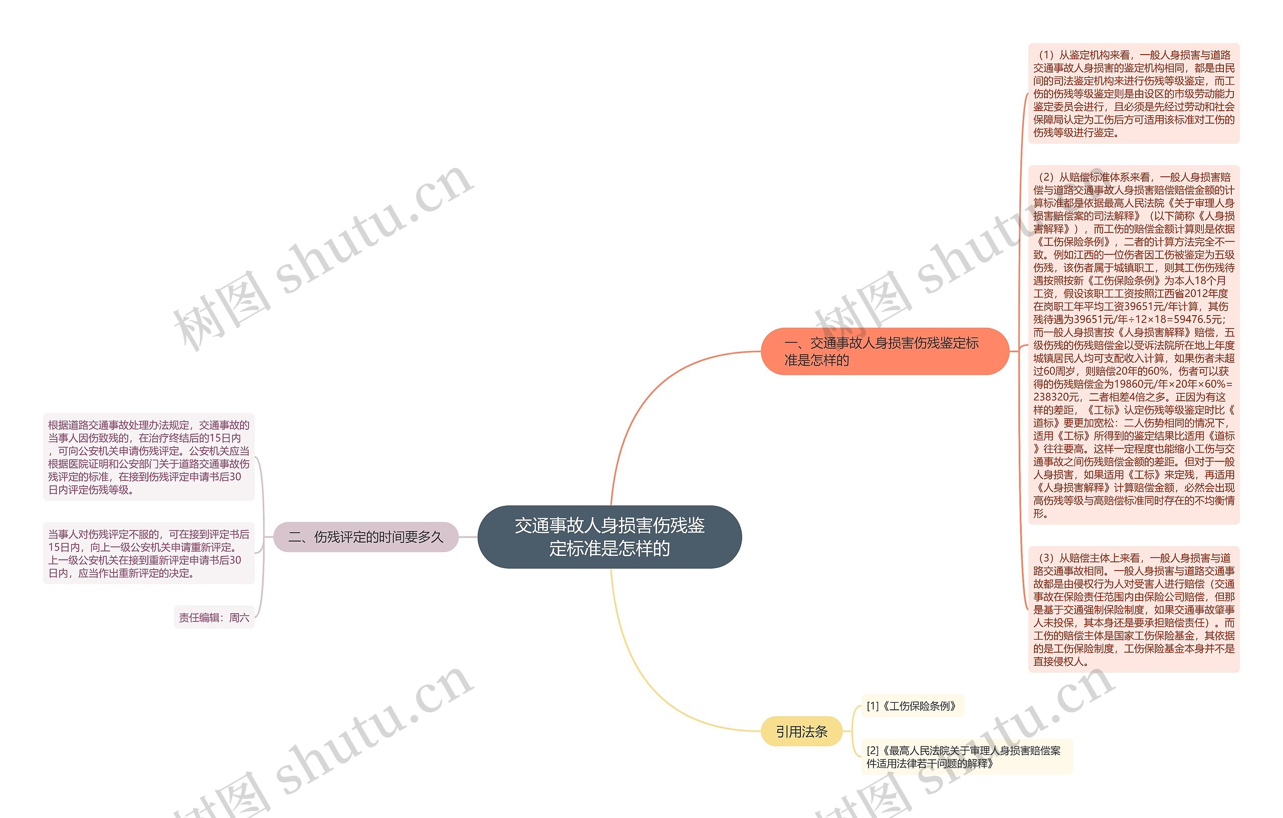 交通事故人身损害伤残鉴定标准是怎样的思维导图