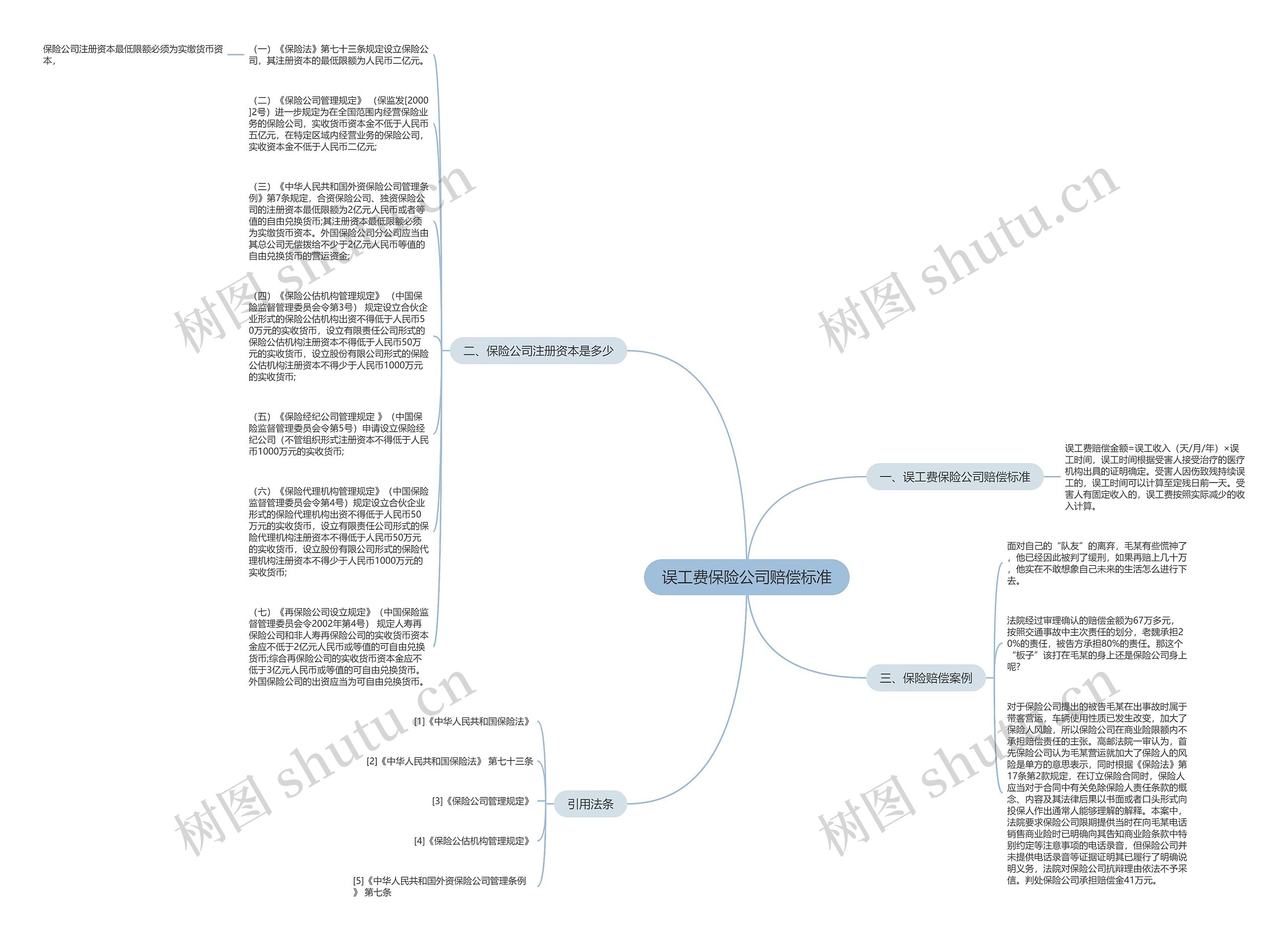 误工费保险公司赔偿标准思维导图