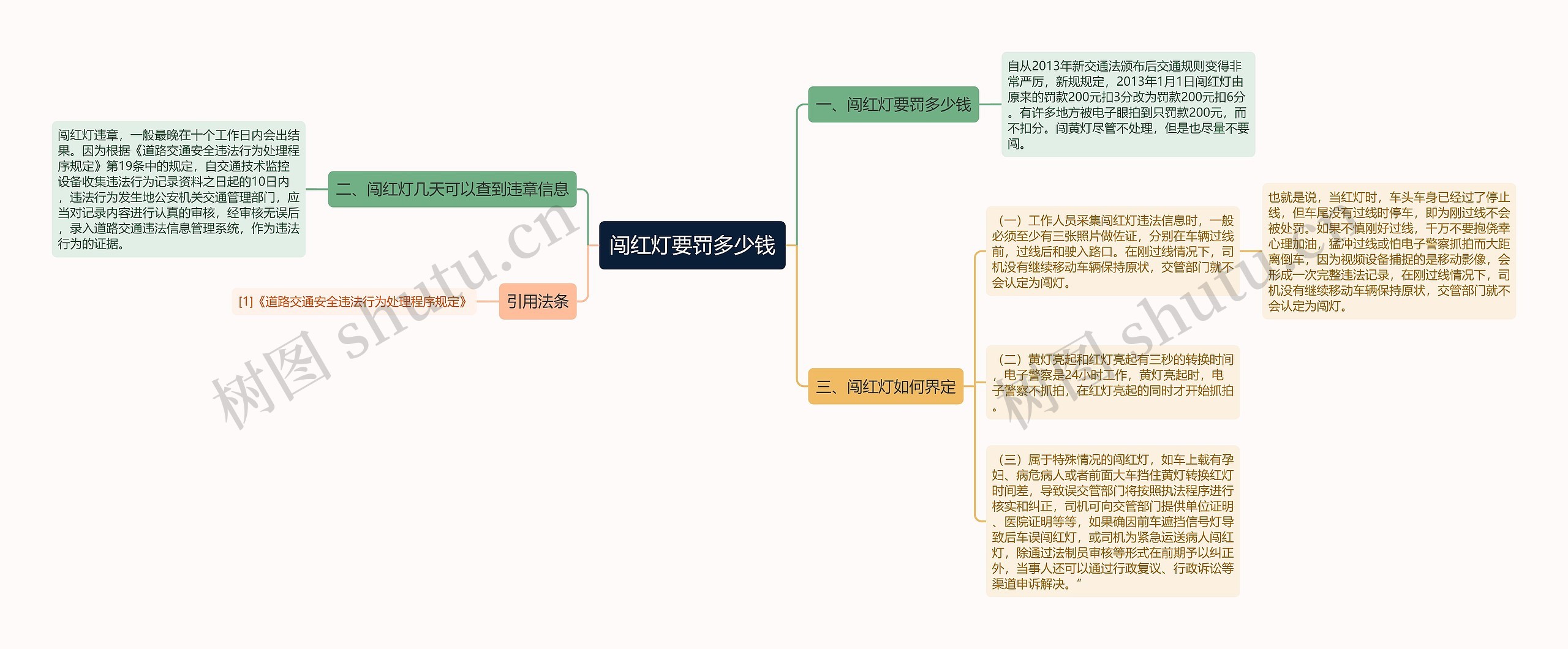 闯红灯要罚多少钱思维导图