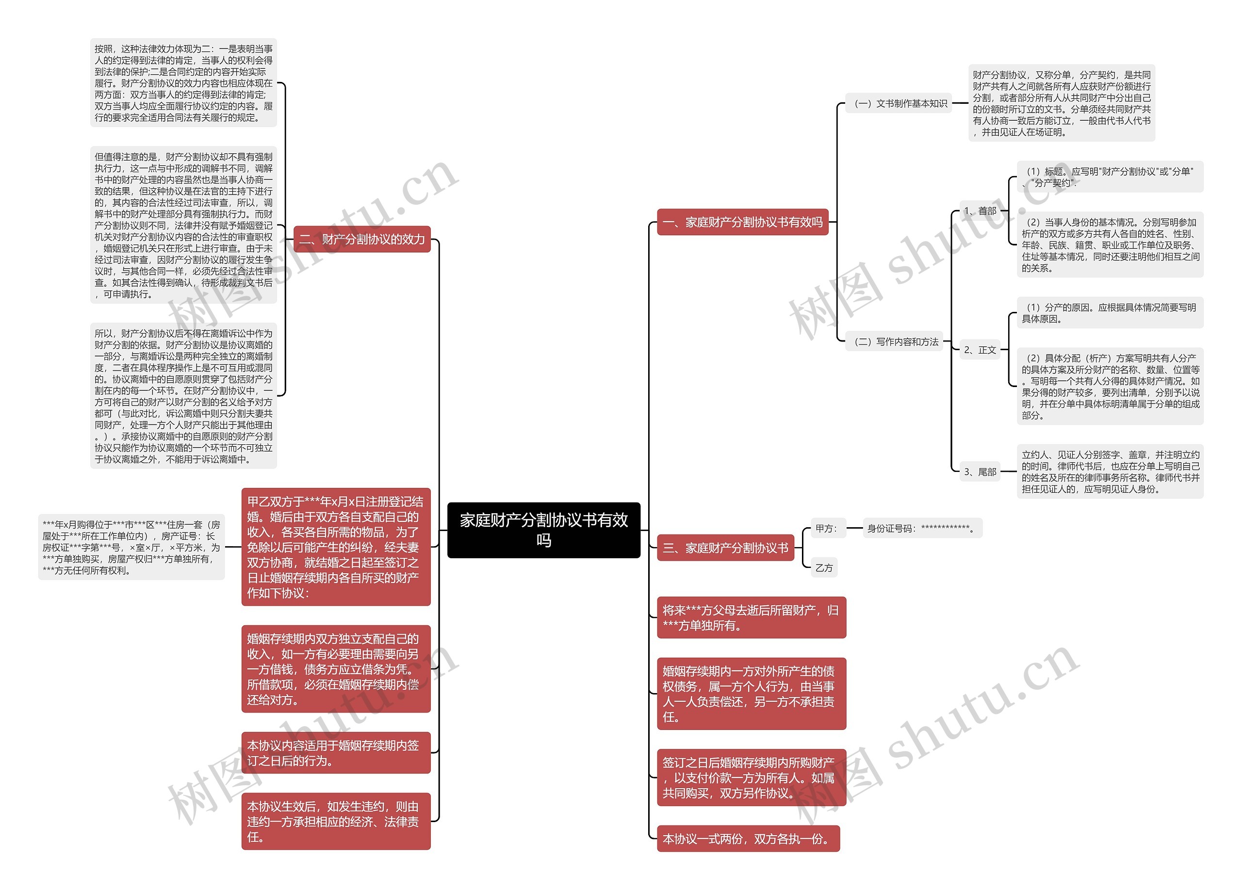 家庭财产分割协议书有效吗思维导图