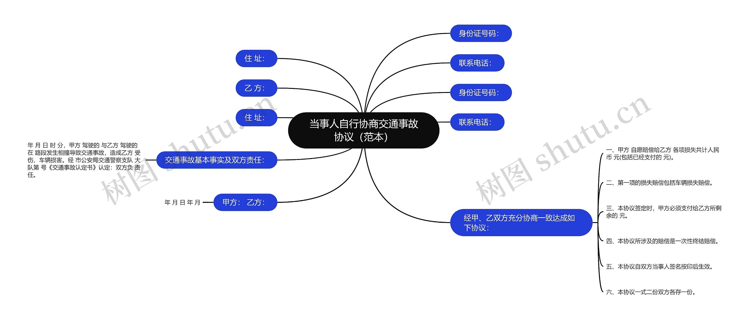 当事人自行协商交通事故协议（范本）思维导图