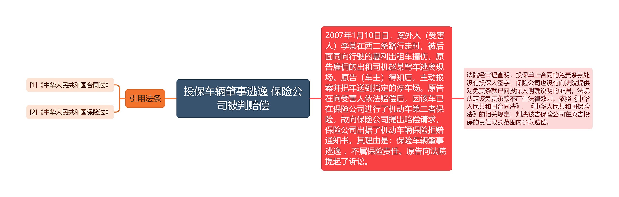 投保车辆肇事逃逸 保险公司被判赔偿思维导图