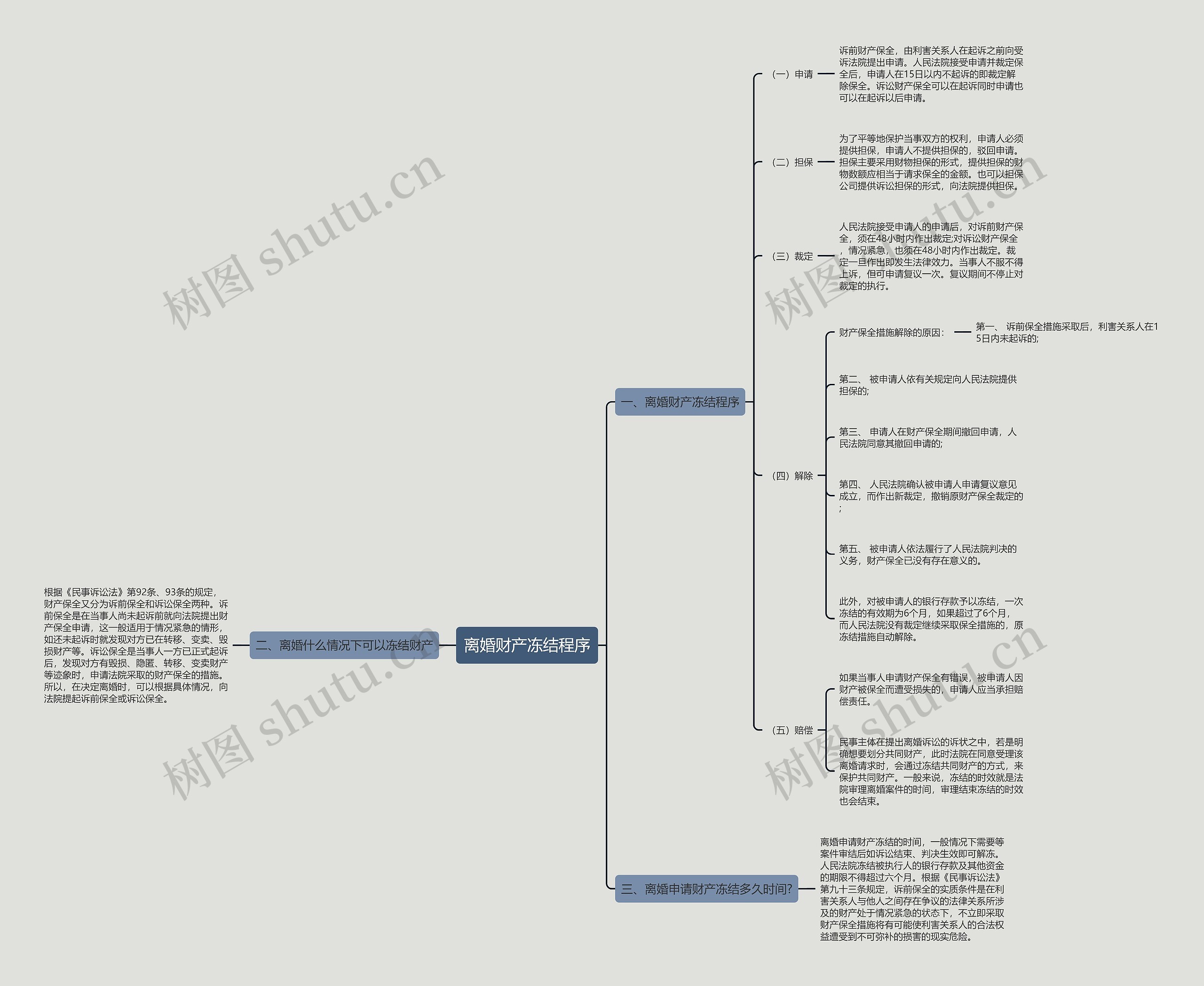 离婚财产冻结程序思维导图