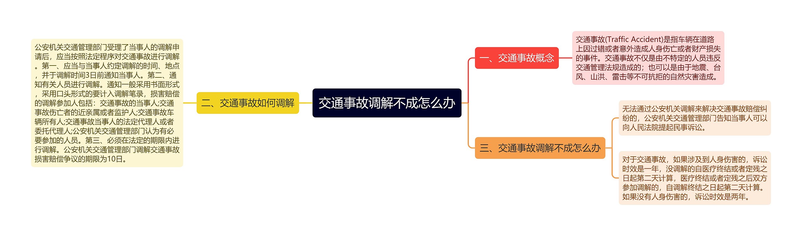 交通事故调解不成怎么办