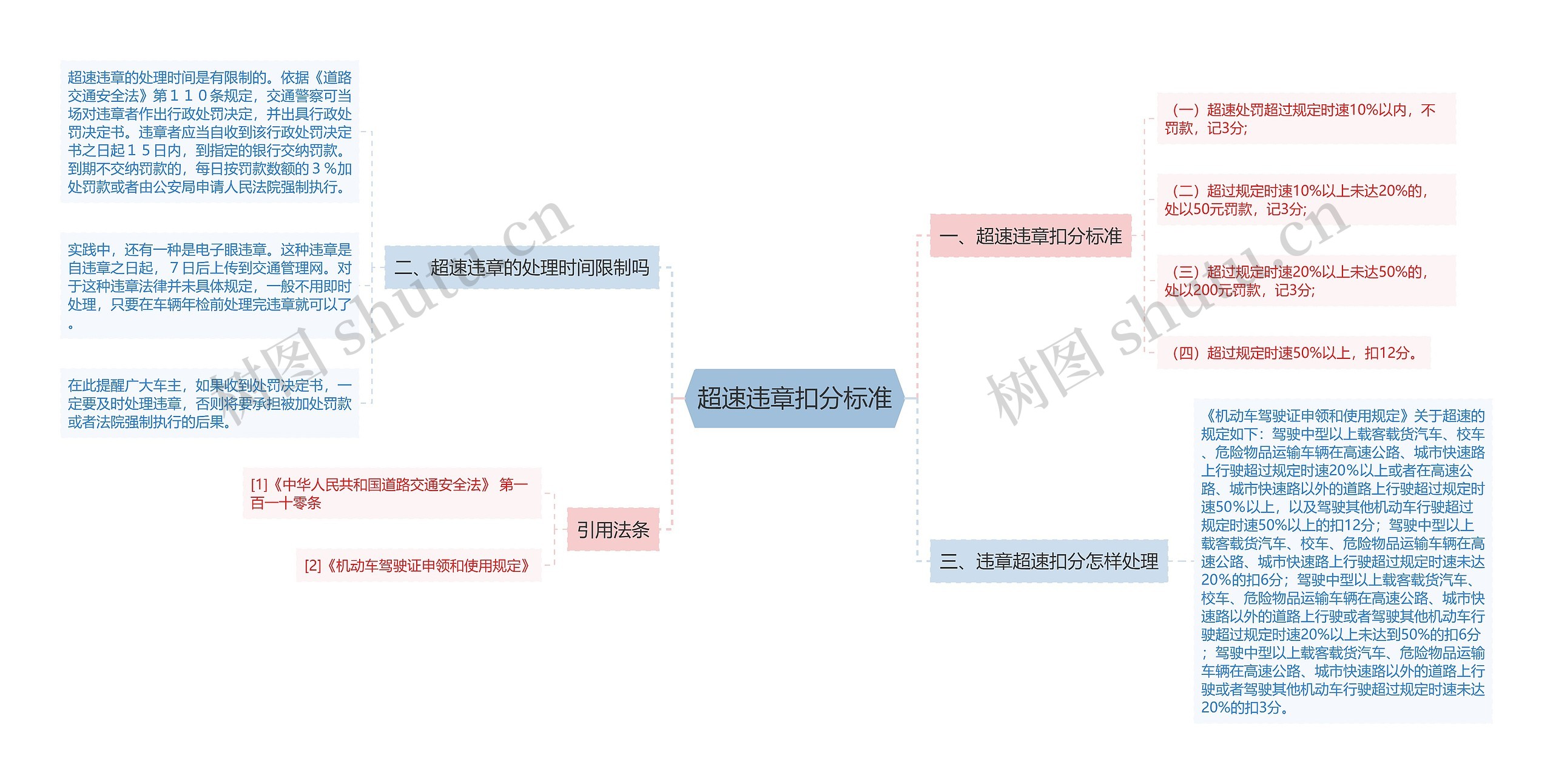 超速违章扣分标准