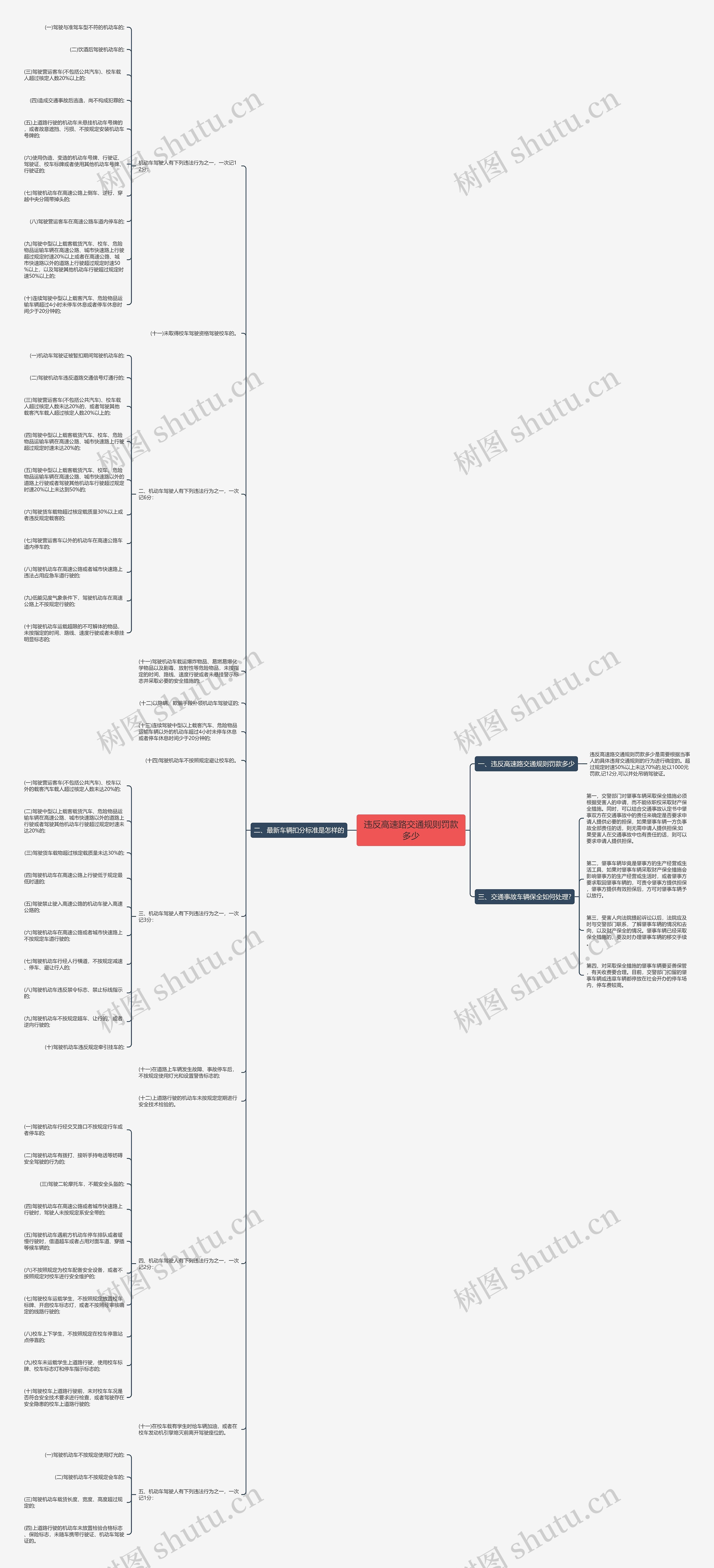 违反高速路交通规则罚款多少思维导图