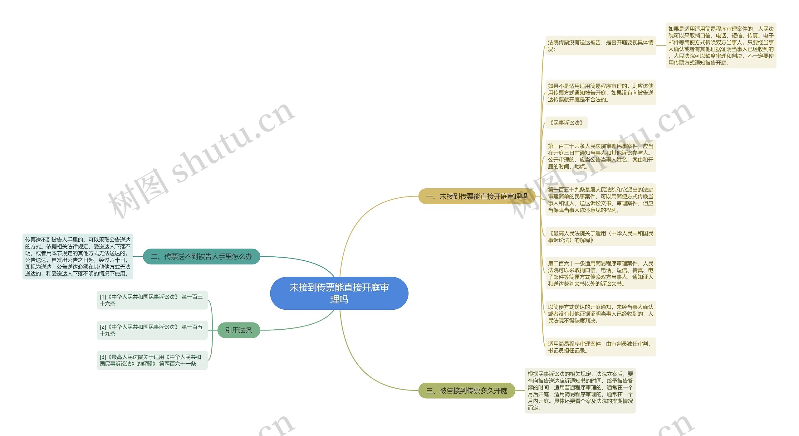 未接到传票能直接开庭审理吗思维导图