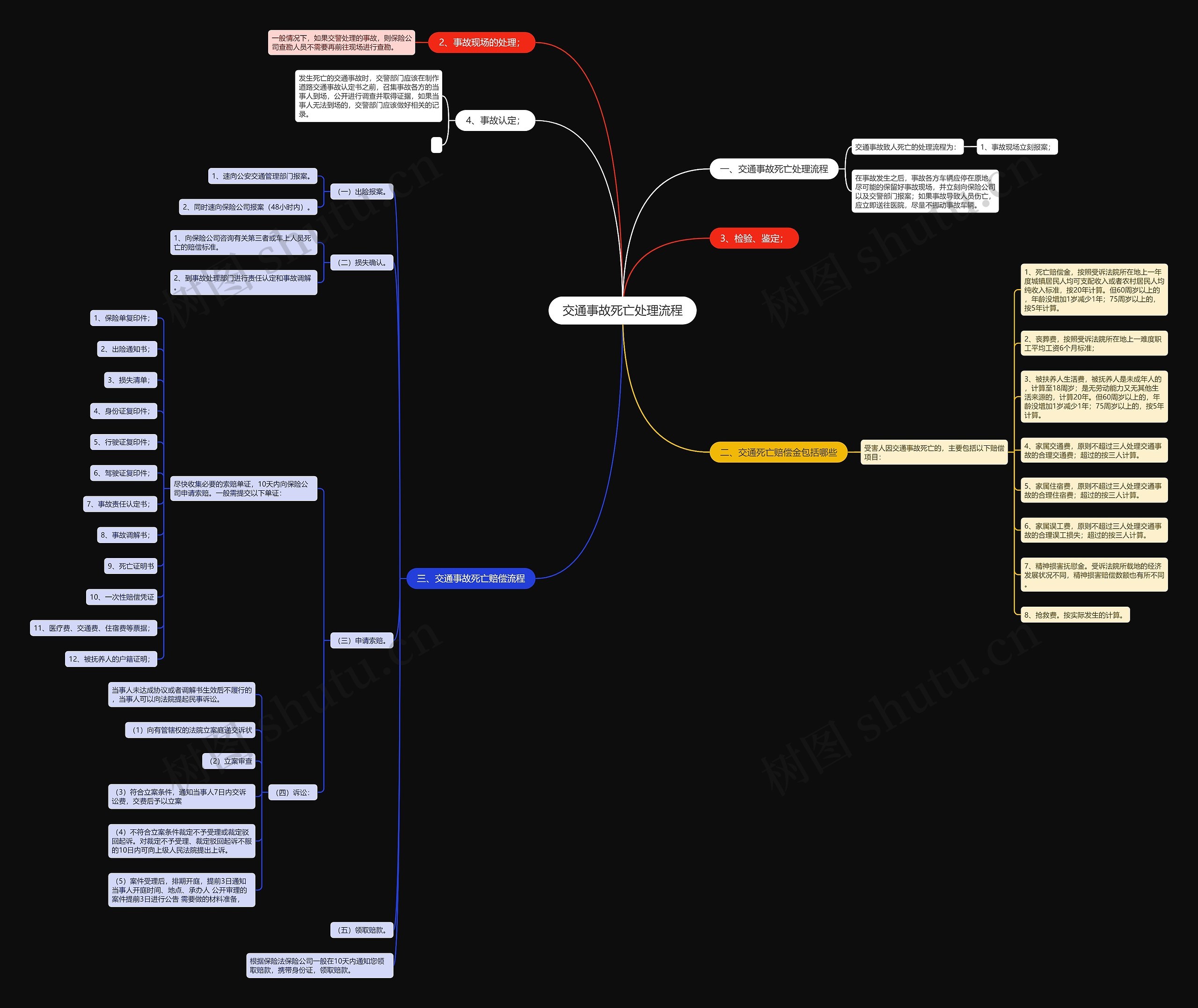 交通事故死亡处理流程思维导图