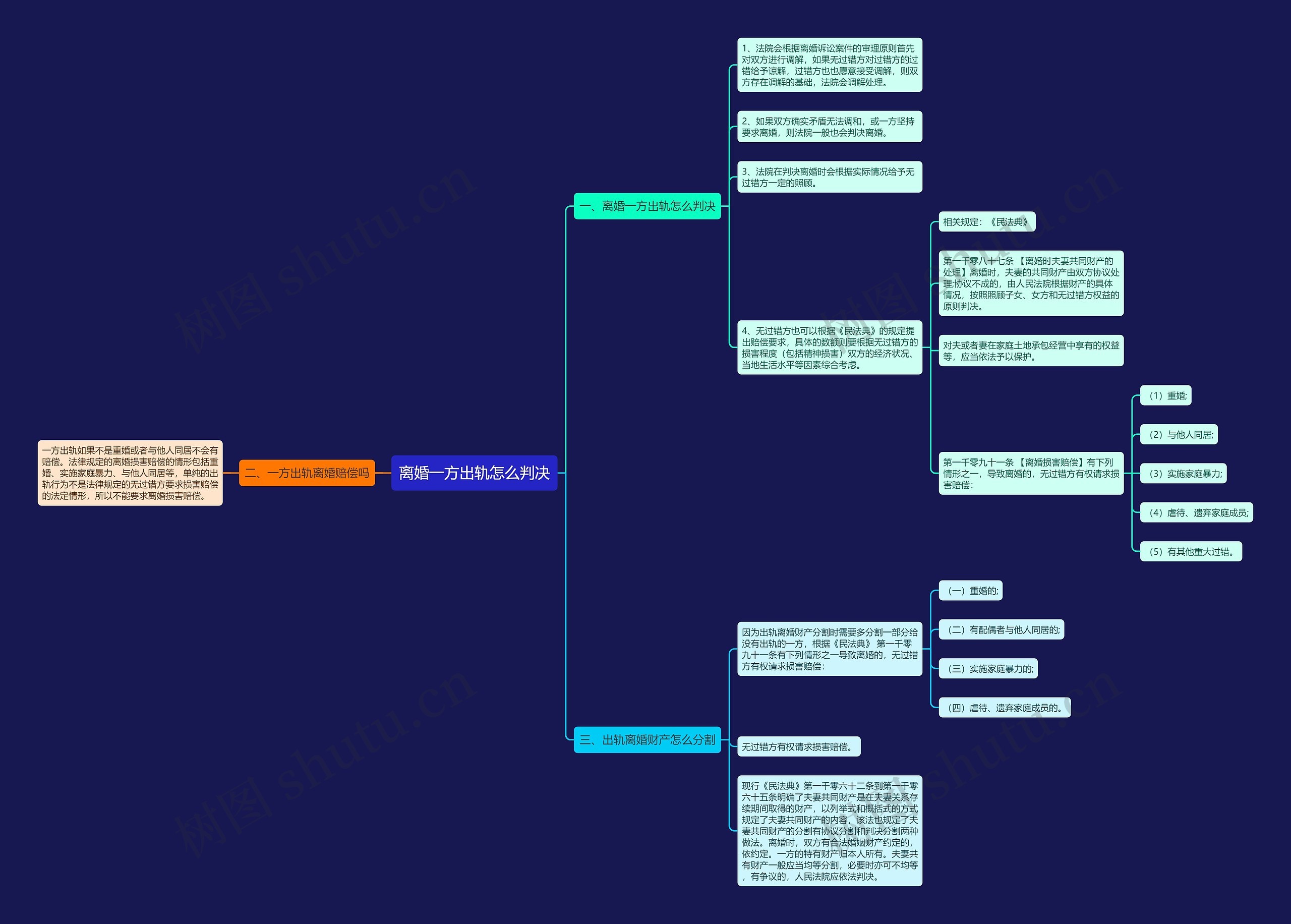 离婚一方出轨怎么判决思维导图