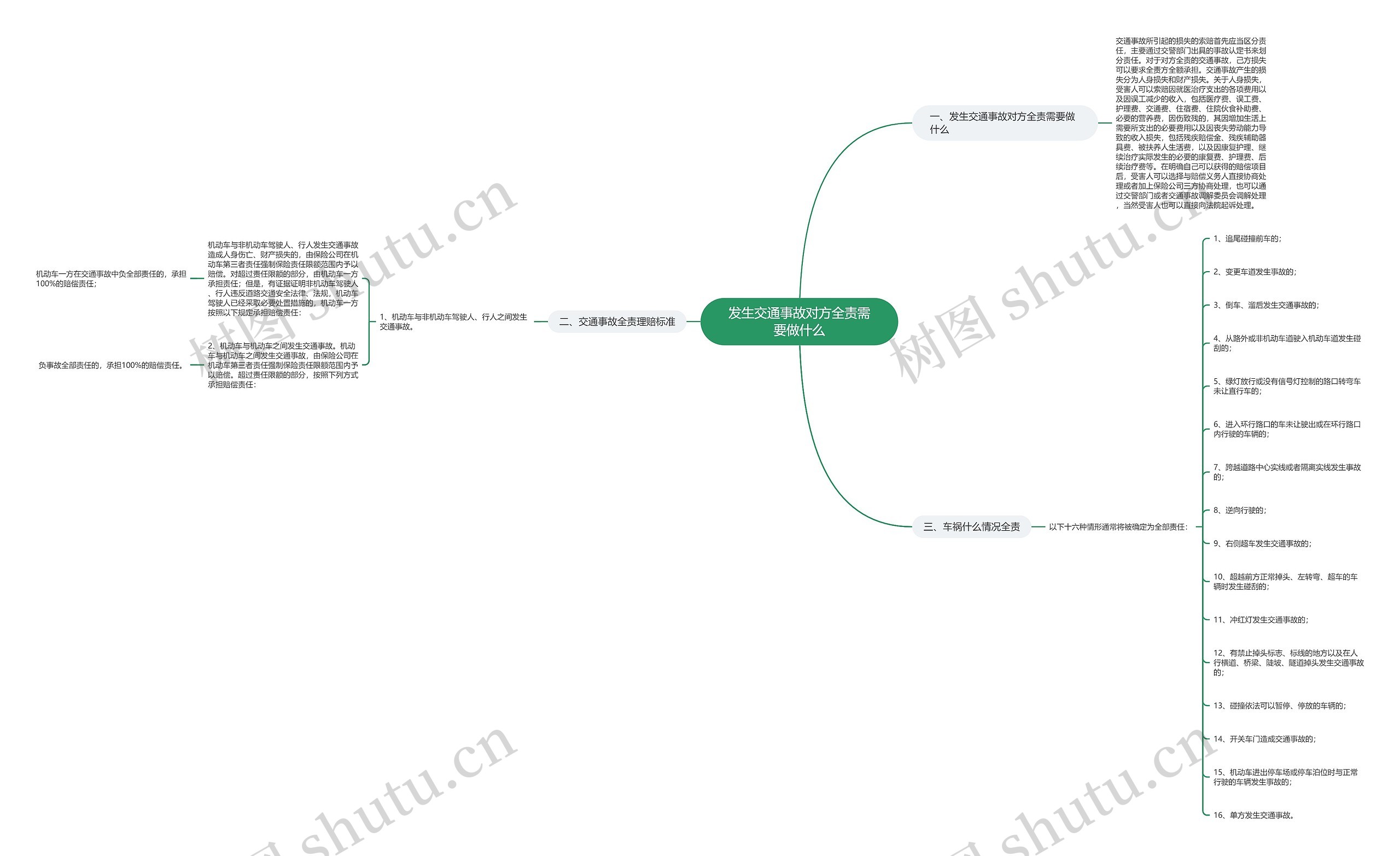 发生交通事故对方全责需要做什么思维导图